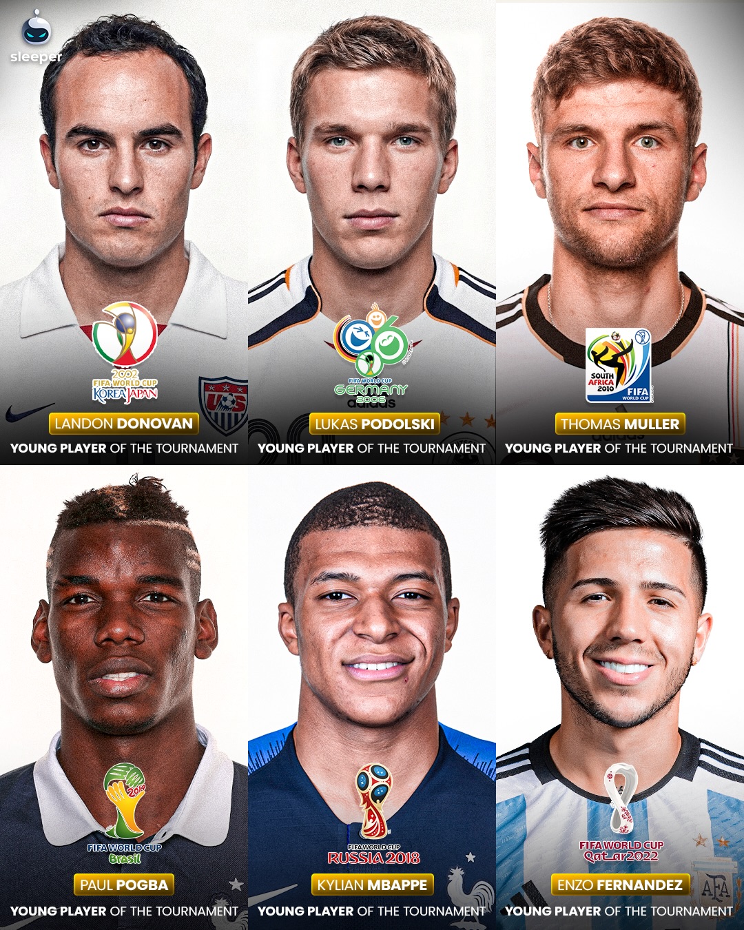 The World Cup Young Player of the Tournament from 2002-2022… who’s next? 🔮🏆

Just looking back at these names, Landon Donovan, Thomas Muller and even most recently Enzo Fernandez… it just makes us excited to see which youngster can step up in 2026 and be known as the ‘next to watch’

Who’s next up in your eyes? 🤔