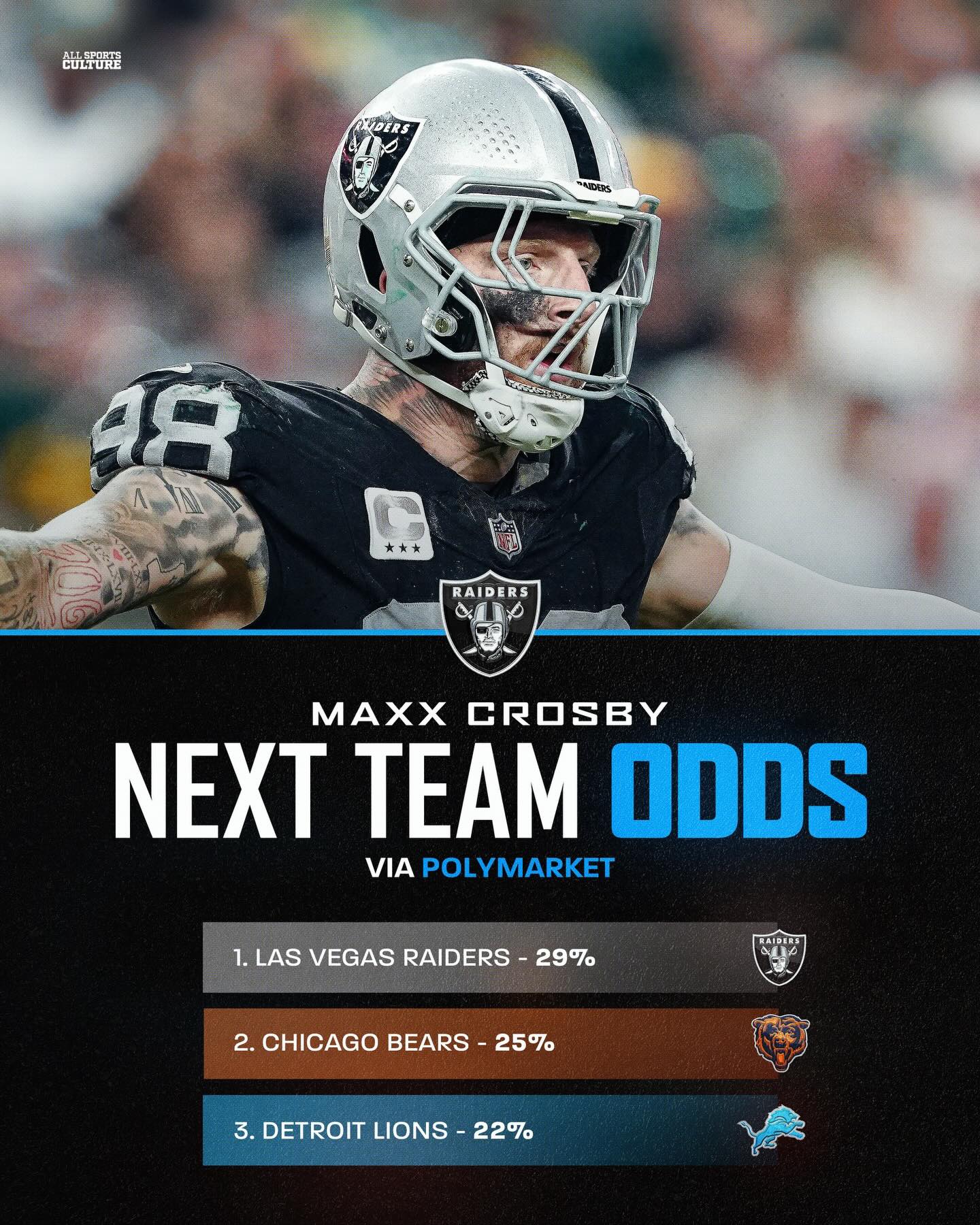 Bro really might stay with the raiders ☠️☠️

You can predict Maxx Crosby to be freed from the Las Vegas over at @polymarketsports 🔥

Where does he end up ⁉️
