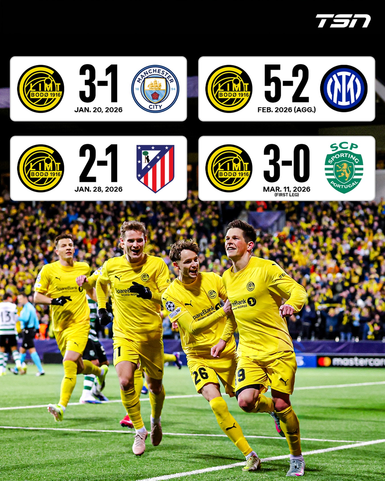 Bodø/Glimt’s Cinderella Champions League run continues after destroying Sporting 3-0 in the first leg of the Round of 16! ⚽🇳🇴

The Norwegian side is based out of a town located in the Arctic Circle! 😳❄️