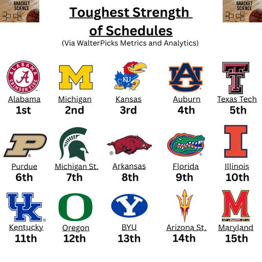 Here are the hardest schedules played this season. This is prior to Wednesday’s games. This will obviously be a key component to seeding on Sunday. #collegebasketball #marchmadness
