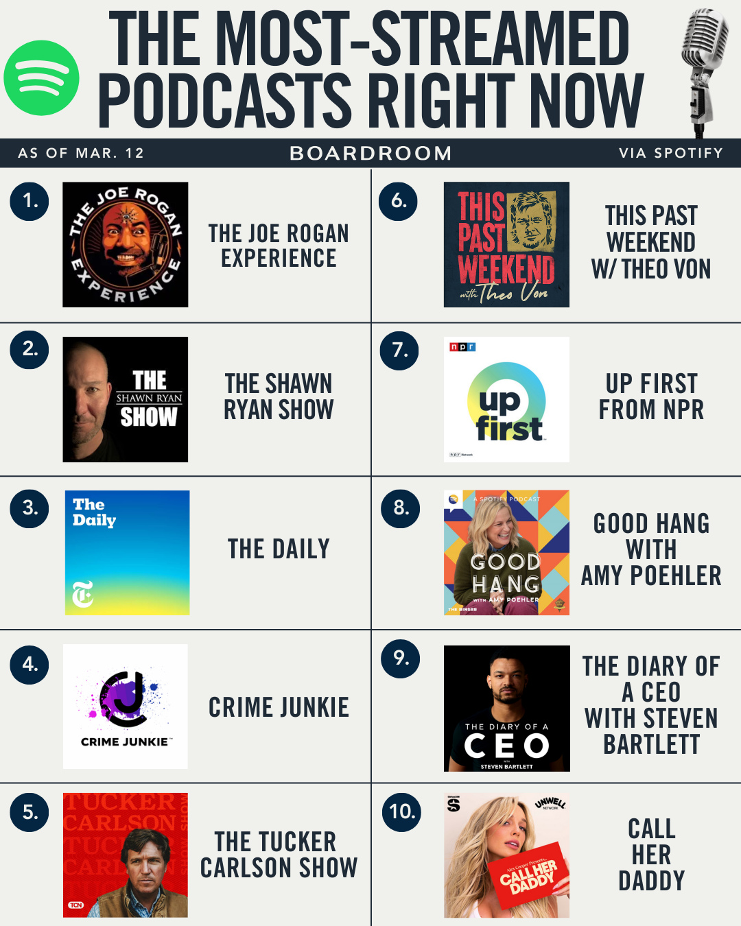 ‘The Joe Rogan Experience’ continues to dominate Spotify, holding its place as the platform’s top podcast.⁠
⁠
Recent interviews with professional boxer and four-time world champion Shakur Stevenson and actor, producer, entrepreneur and former Miss World Priyanka Chopra Jonas helped keep the show at No. 1.⁠
⁠
‘The Daily’ from The New York Times also landed near the top of Spotify’s charts, with its latest run of episodes largely centered on the war in Iran, including breakdowns of the first 10 days of the conflict, the global oil market fallout, and the Anthropic vs. Pentagon battle over AI warfare.⁠
⁠
(via @spotify)