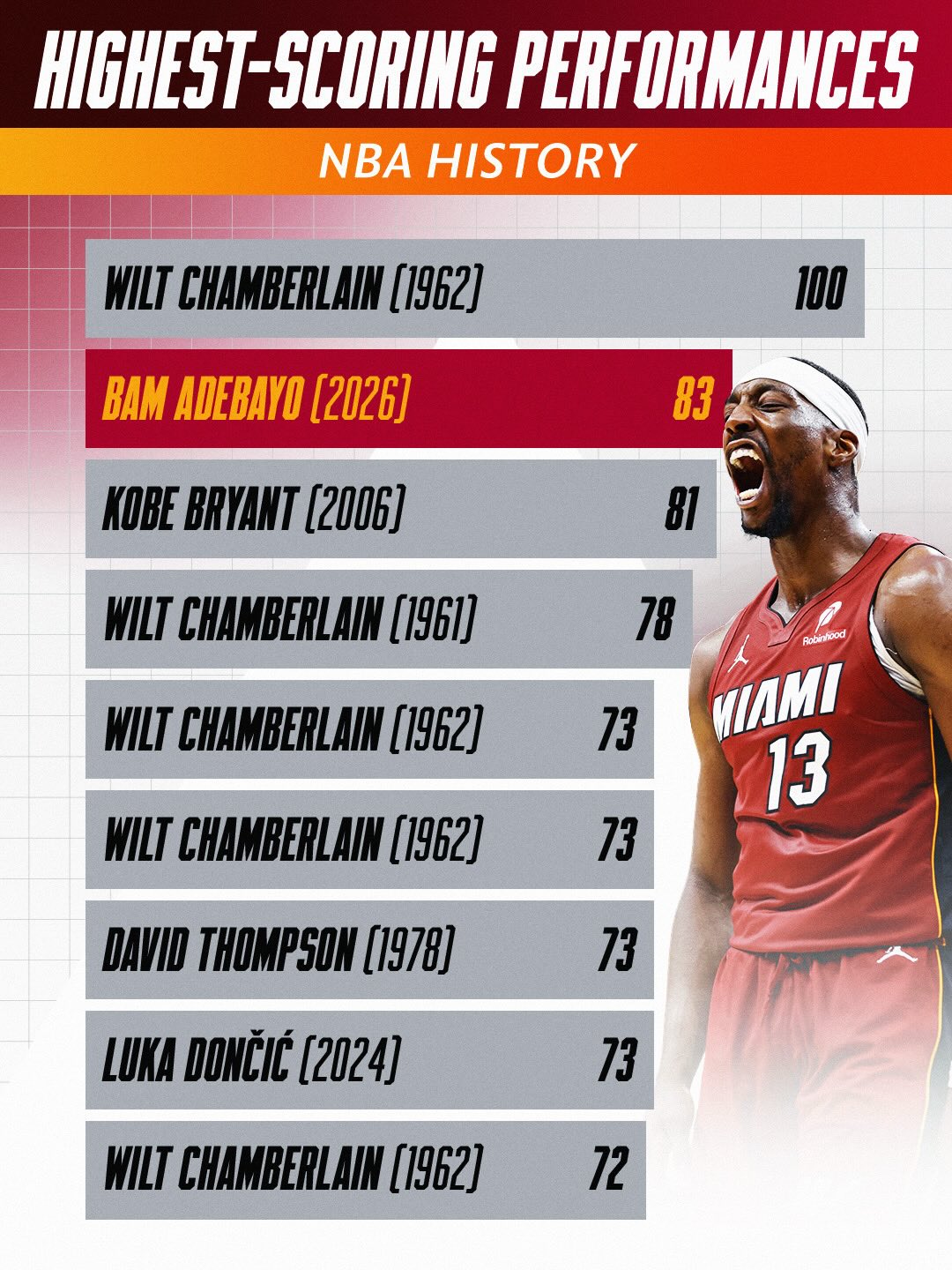 Career-high 43 at halftime. Franchise-record 62 after 3 quarters. Most points by an active player and 2nd-most ever by the end... look at where @bam1of1’s 83-point ERUPTION stacks up historically ahead of his next game! 🔥 MIA/MIL • 7:30pm/et • NBA League Pass