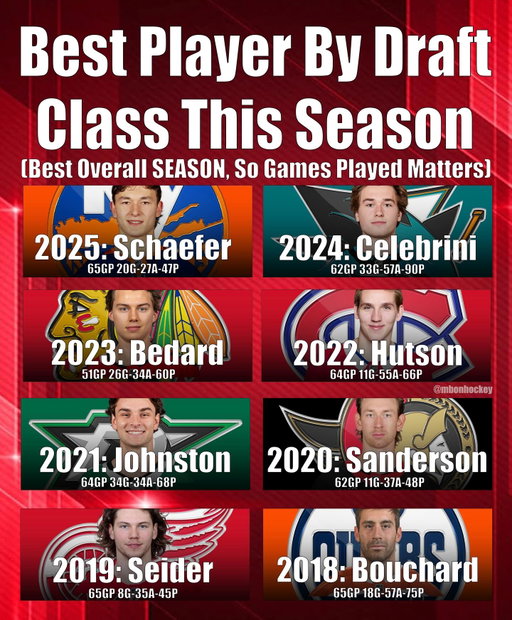 Looking at the best and 2nd best player from every draft class of JUST this season. Guenther actually has 30-25-55 in 63, not the same statline as Johnston. 

#NHL #Hockey #NHLDraft #ConnorBedard #MacklinCelebrini