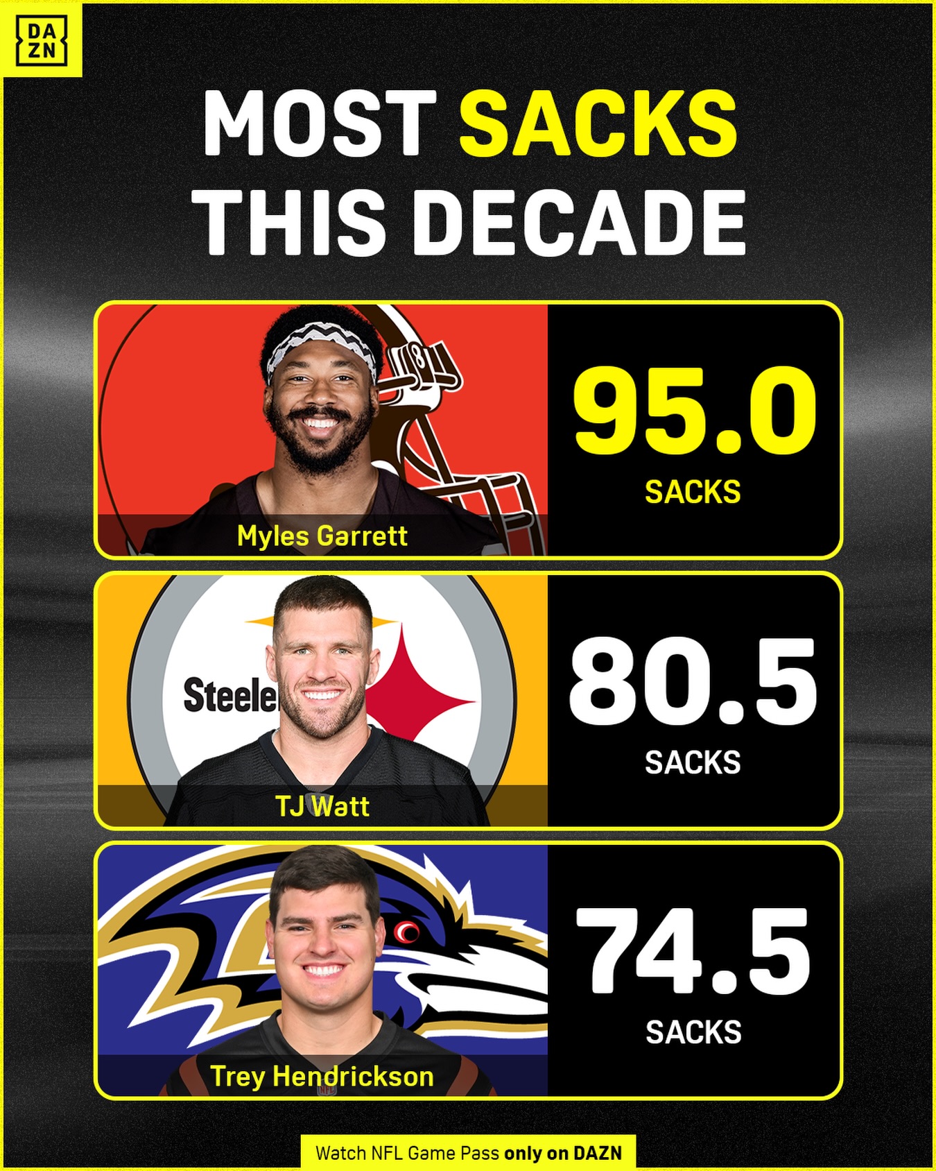 Joe Burrow will have to face the three players with the most sacks this decade twice this year 😳

#NFLonDAZN #AFCNorth
