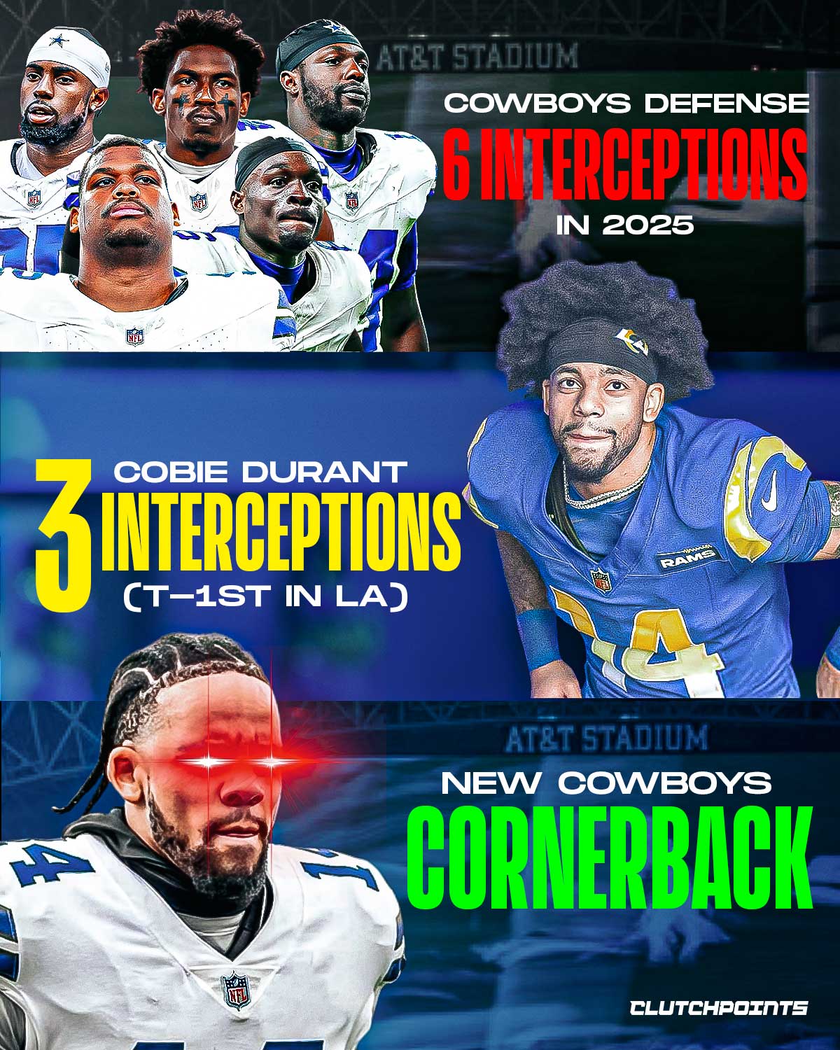 The Dallas Cowboys  reinforce their secondary with a new addition.

Dallas signs cornerback Cobie Durant to a one-year deal worth up to $5.5 million after he spent the first four seasons of his career with the Los Angeles Rams .

The move comes after a difficult season for the Cowboys’ defense when it came to takeaways. Dallas finished the entire 2025 season with just six interceptions.

Durant alone recorded three interceptions last year while playing in all 17 games and starting 15 for the Rams.

That means the Cowboys’ newest cornerback produced half as many interceptions by himself as Dallas’ entire defense did in 2025.

Now Durant arrives in Dallas with the opportunity to help change that.

If the Cowboys are looking to create more turnovers in 2026, they just added a corner who already showed he can deliver them.