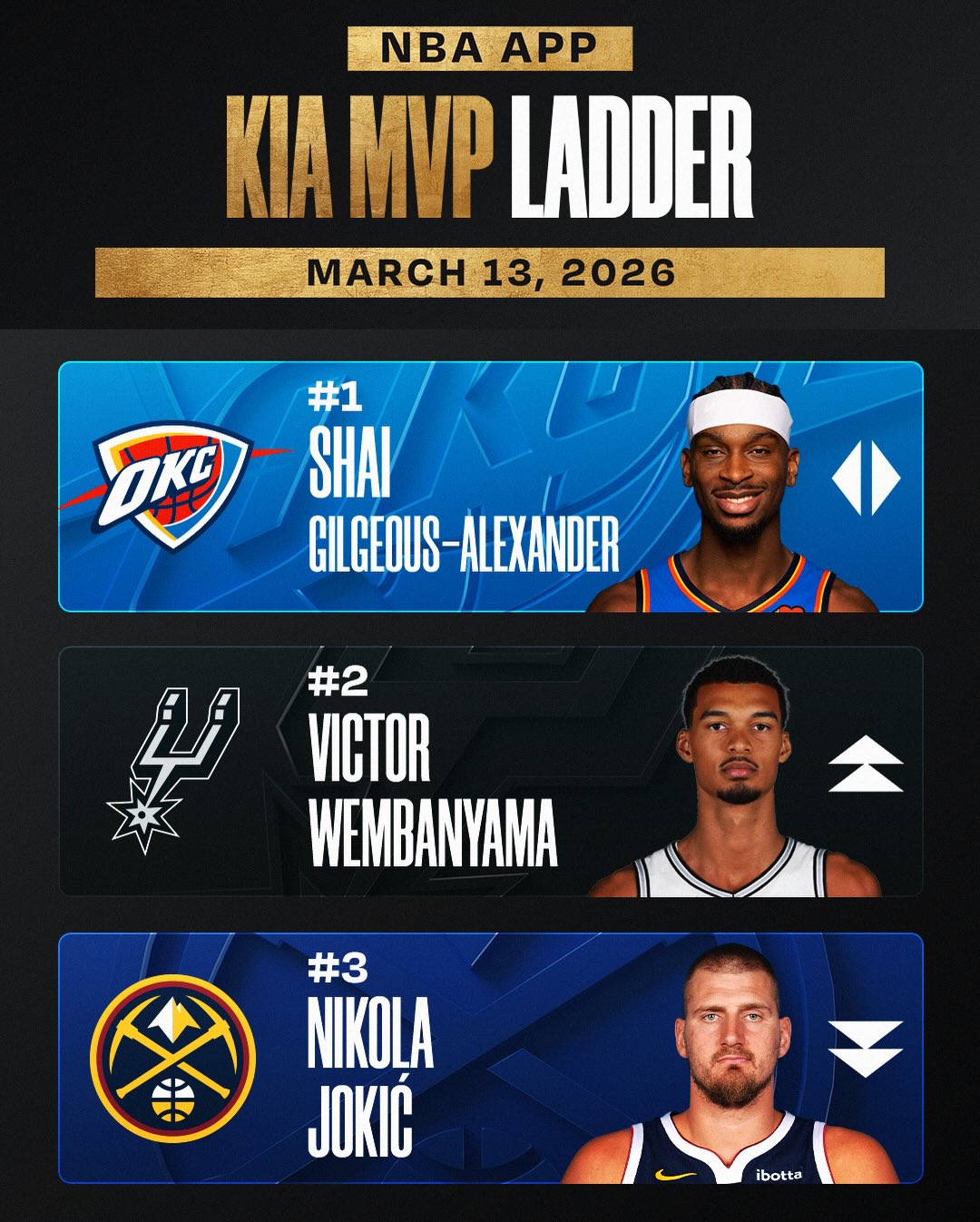 Victor Wembanyama rises to the No. 2 spot as the race for Kia MVP gets even closer entering the final stretch 👽 Shaun Powell breaks down the latest Kia MVP Ladder on the NBA App!