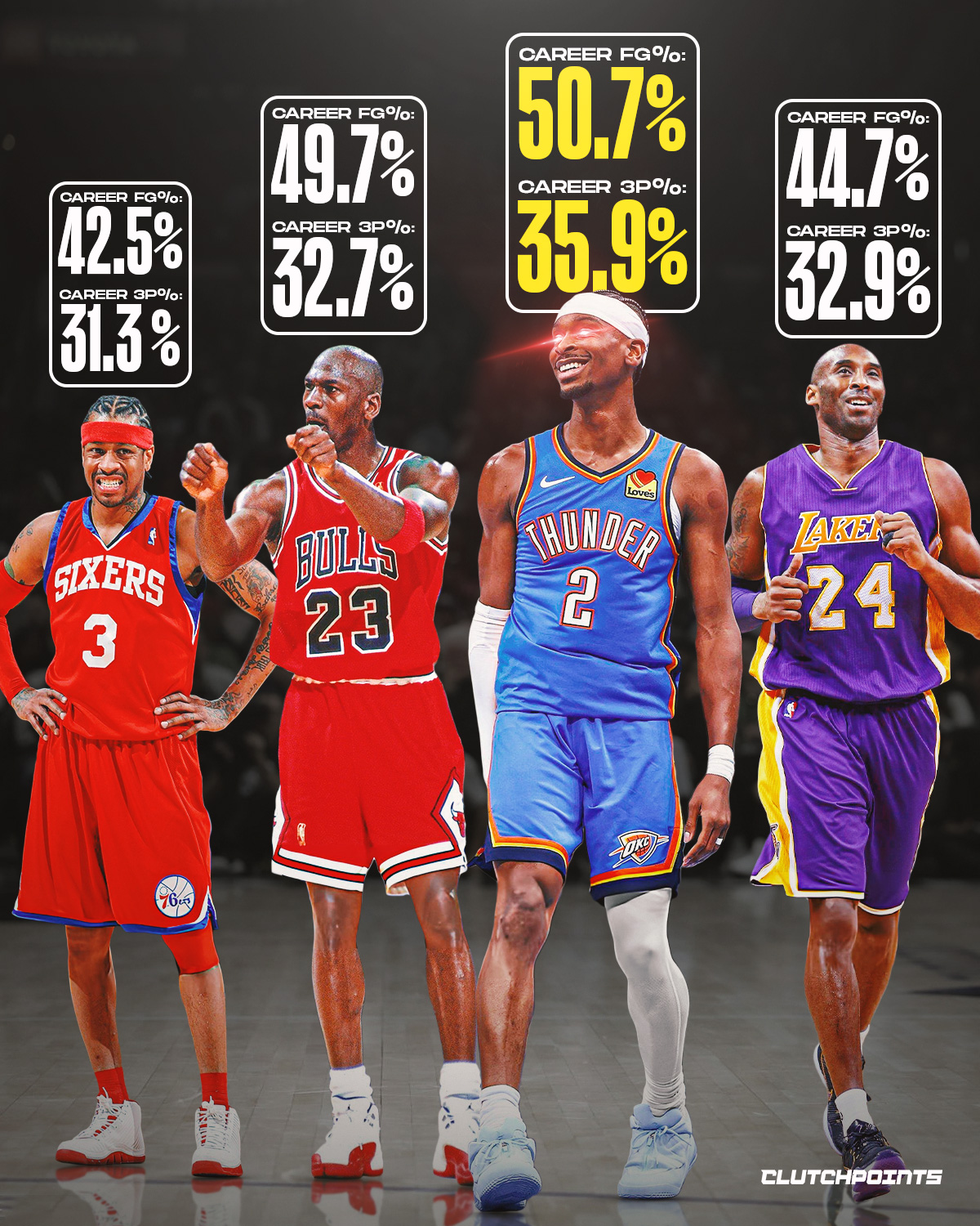 Shai Gilgeous-Alexander is the midrange king. 👑 

In a league obsessed with threes, SGA is living in the midrange.

And he’s absolutely cooking there.

The inspiration is obvious. Shai has never hidden who he studied growing up:

🏀 Michael Jordan
🏀 Kobe Bryant
🏀 Allen Iverson

Three legends who made a living in the in-between area of the floor.

Career shooting:

🔸 SGA: 50.7% FG / 35.9% from three
🔸Jordan: 49.7% FG / 32.7% from three
🔸Kobe: 44.7% FG / 32.9% from three
🔸Iverson: 42.5% FG / 31.3% from three

In other words, Shai is basically running an old-school scoring style with modern efficiency.

Yeah, he goes to the FT line a lot, but he’s an even bigger threat from midrange.