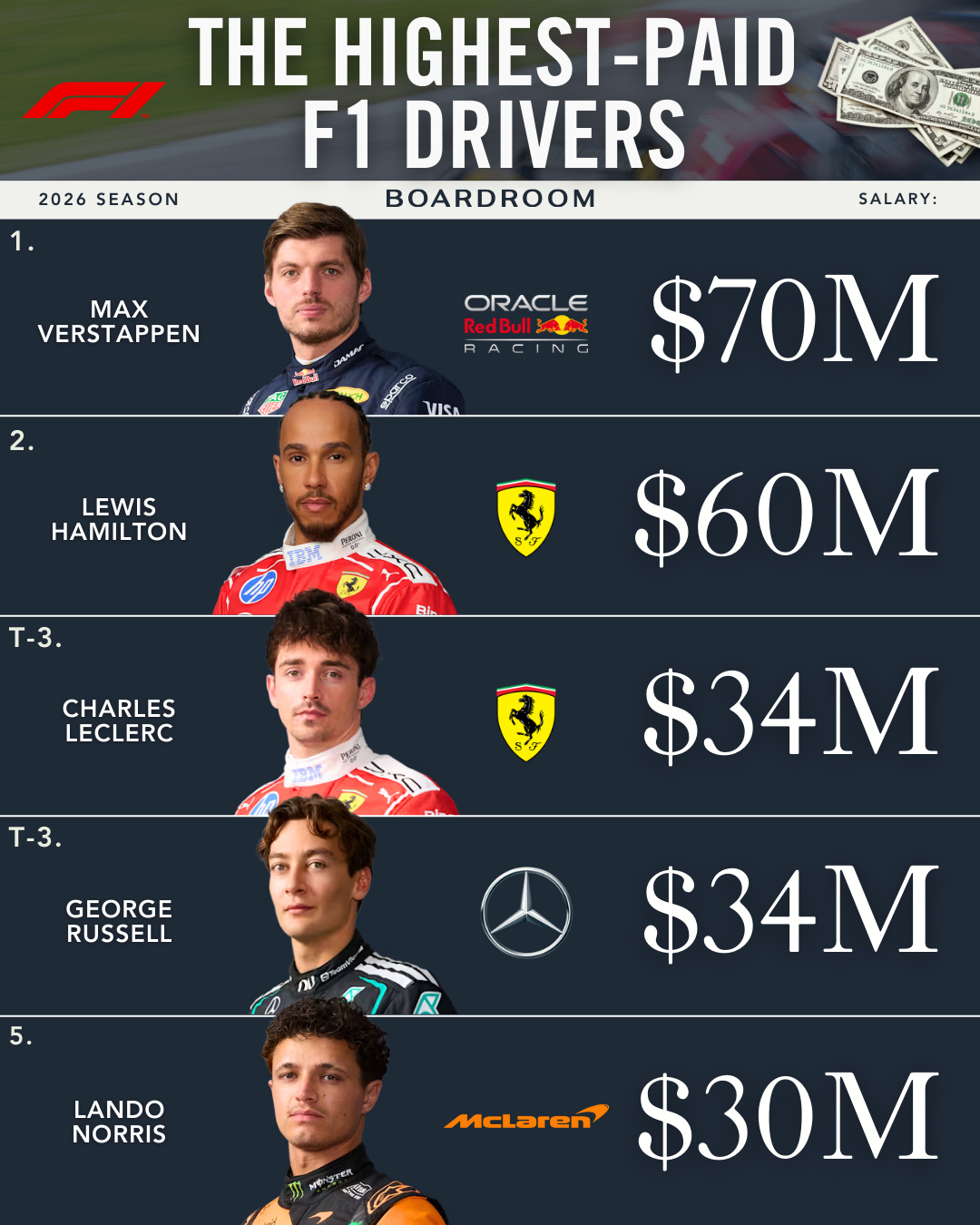 Formula 1’s rapid growth has pushed driver salaries to new heights, with the sport’s biggest stars commanding massive annual paydays.⁠
⁠
Max Verstappen leads the grid as the highest-paid driver, while Lewis Hamilton ranks among the top earners following his move to Ferrari with an estimated $60 million annual salary before bonuses and endorsements.⁠
⁠
The figures reflect base salaries only and exclude bonuses and personal sponsorship deals.⁠
⁠
(via @racingnews365com)