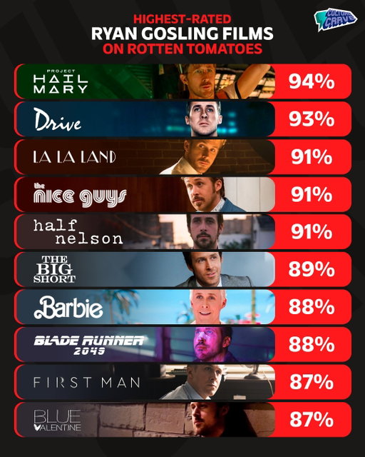 10 highest-rated Ryan Gosling films on Rotten Tomatoes 🍅 

His upcoming film 'Project Hail Mary' is now #1