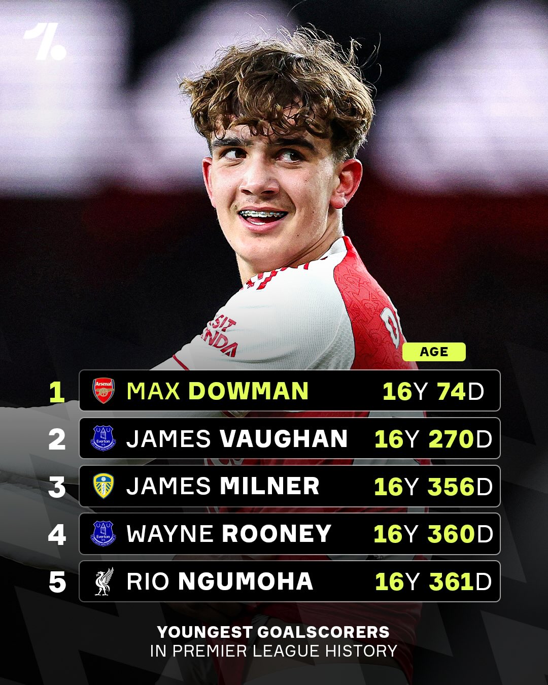 Arsenal’s Max Dowman becomes the youngest goalscorer in Premier League history 🤩🔴