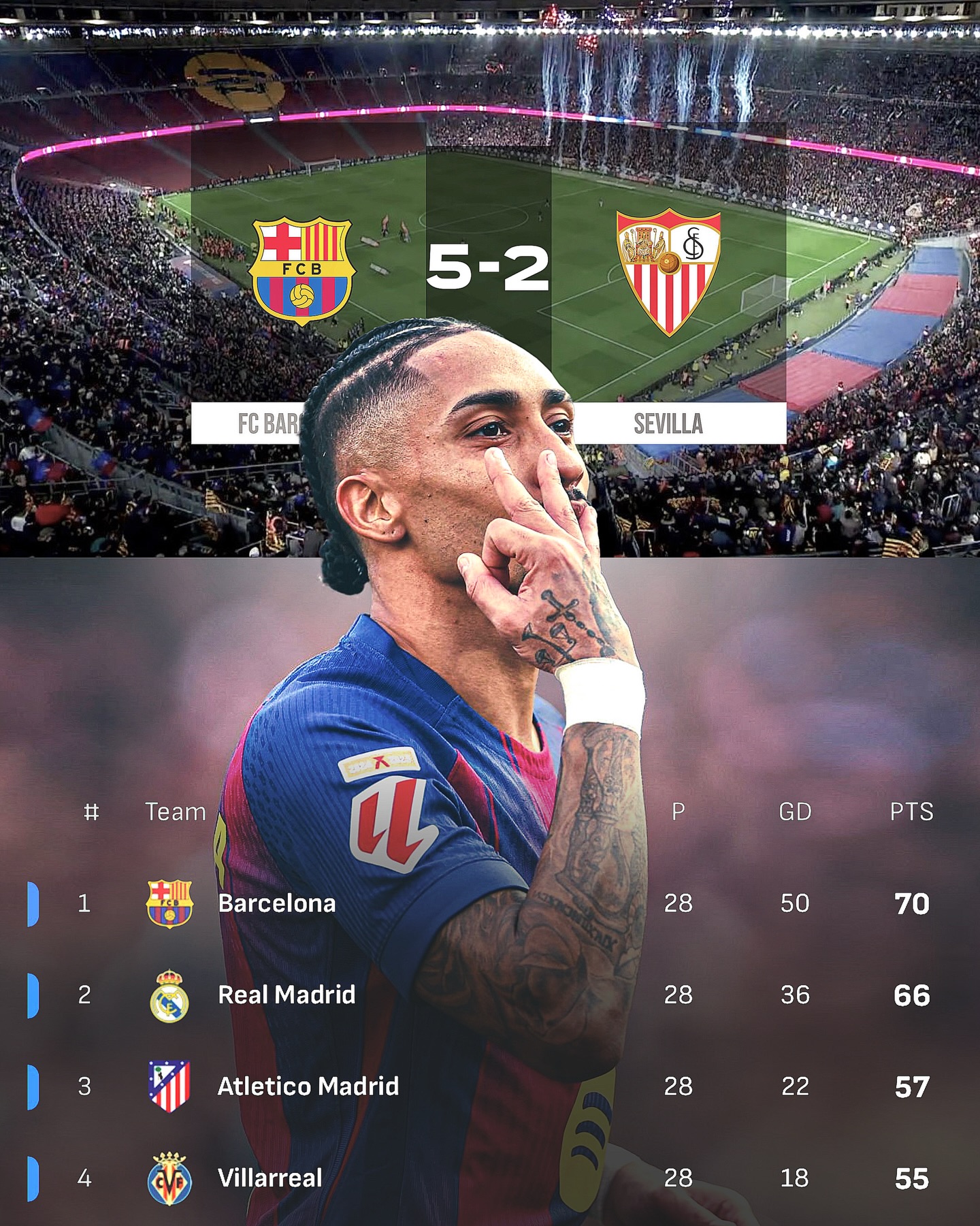 REAL MADRID CANNOT PRESSURE US, WE KEEP WINNING, THEY CANNOT CATCH US.

THIS IS BARÇA