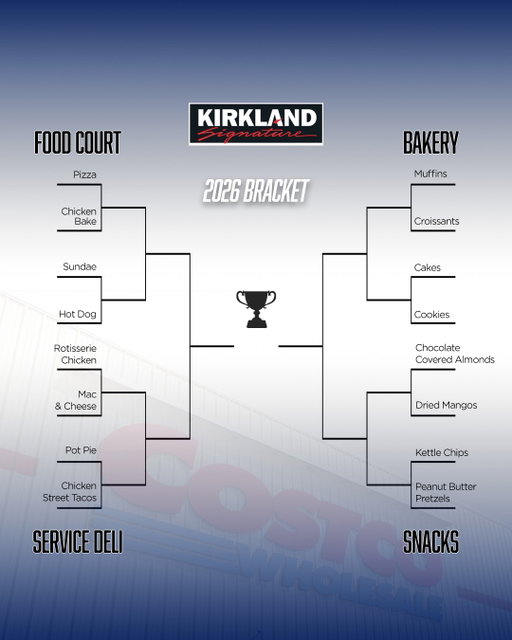Which Kirkland Signature™ item is winning your bracket?