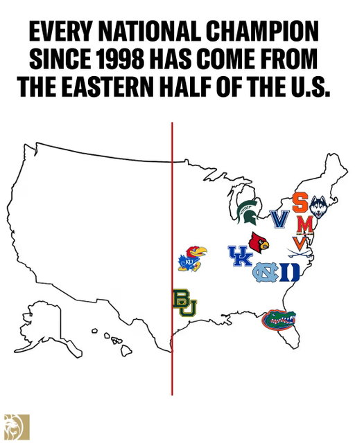 Don't even think about a West Coast team in your bracket 🤣

#cbb #ncaa #basketball #march
