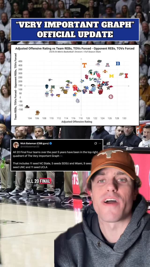 THE MOST IMPORTANT METRIC IN COLLEGE BASKETBALL #cbb #collegebasketball #marchmadness #bracket