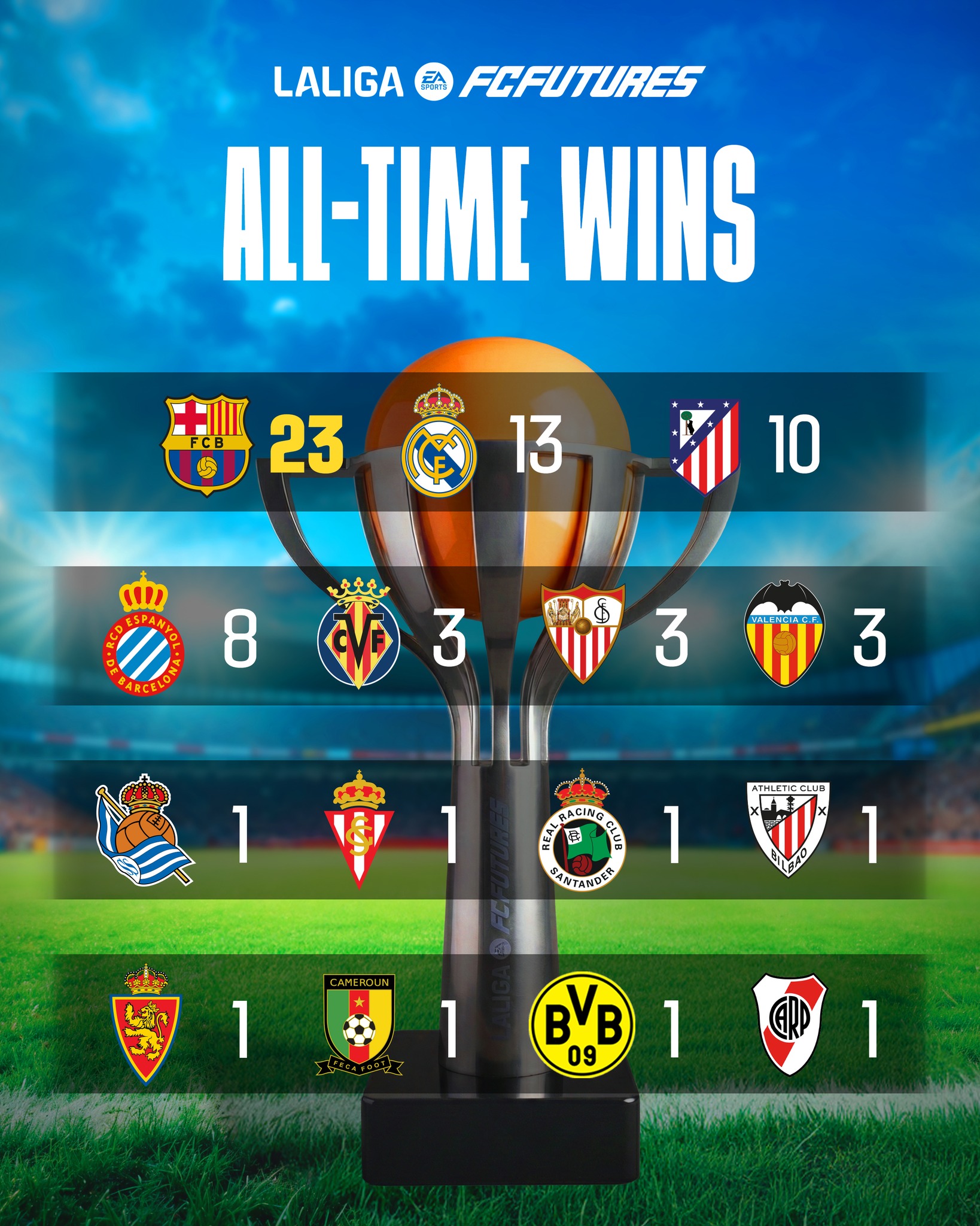 🏆 #LALIGAFCFUTURES' RECORD BOOK. 

🤩 Who will be crowned the new Under-12 World Cup CHAMPION?