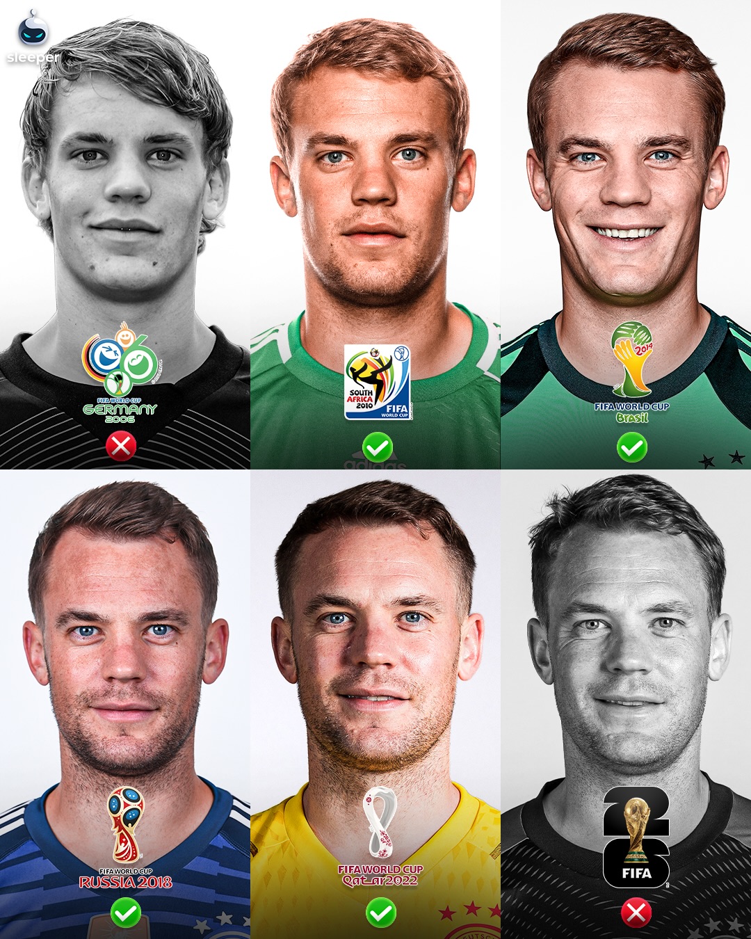 When you realise Manuel Neuer won’t feature at the 2026 World Cup with Germany… 🥹💔

The German legend made his first Mundial appearance in South Africa at the 2010 tournament and since then he’s become arguably the greatest to ever stand in-between the sticks… end of an era.

Is he the greatest goalkeeper to ever do it? 🇩🇪