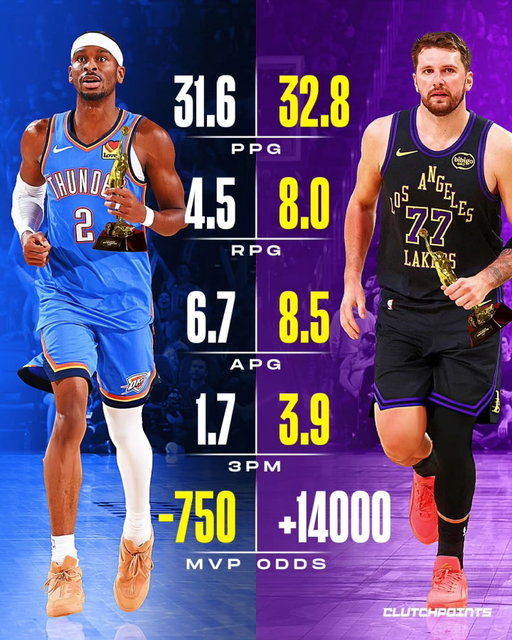 The MVP race has been baffling.

SGA is the odds-on favorite on multiple betting sites, despite the numbers all favoring Luka.

Take a look:

PPG:
🔸 Luka: 32.8
🔹 SGA: 31.6

RPG:
🔸 Luka: 8.0
🔹 SGA: 4.5

APG:
🔸 Luka: 8.5 
🔹 SGA: 6.7

SPG:
🔸 Luka: 1.5 SPG
🔹 SGA: 1.4 SPG

3PM:
🔸 Luka: 3.9
🔹 SGA: 1.7

SGA does has higher shooting percentages than Luka, but that may be it.

Dončić has played in 55 games, and SGA has played in 56. If both hit the 65-game minimum, the MVP race could get very interesting.

Because the oddsmakers seem to be pointing one way, while the numbers point another.