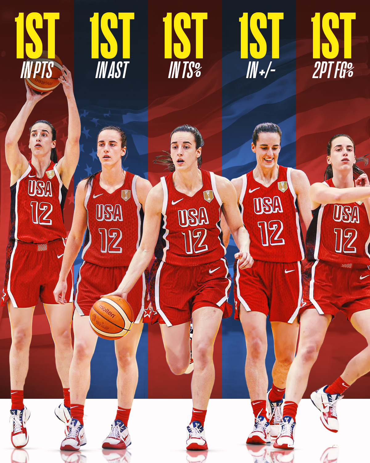 Caitlin Clark has been running the show for Team USA, and the numbers back it up.

🔹 12.8 PPG (1st)
🔹 6.3 APG (1st)
🔹 86.9% TS (1st)
🔹 +26.7 +/- (1st)
🔹 2PT FG%: 100% (1st)

She now leads Team USA in Points, Assists, Efficiency, and +/-, while also posting a perfect mark from inside the arc.

Through four games, she leads all players with 51 points and 25 assists, controlling both the scoring and playmaking responsibilities at an elite level.

How would you grade her senior national team debut? 👀👇🏼

#caitlinclark #fiba #fibawc #usa