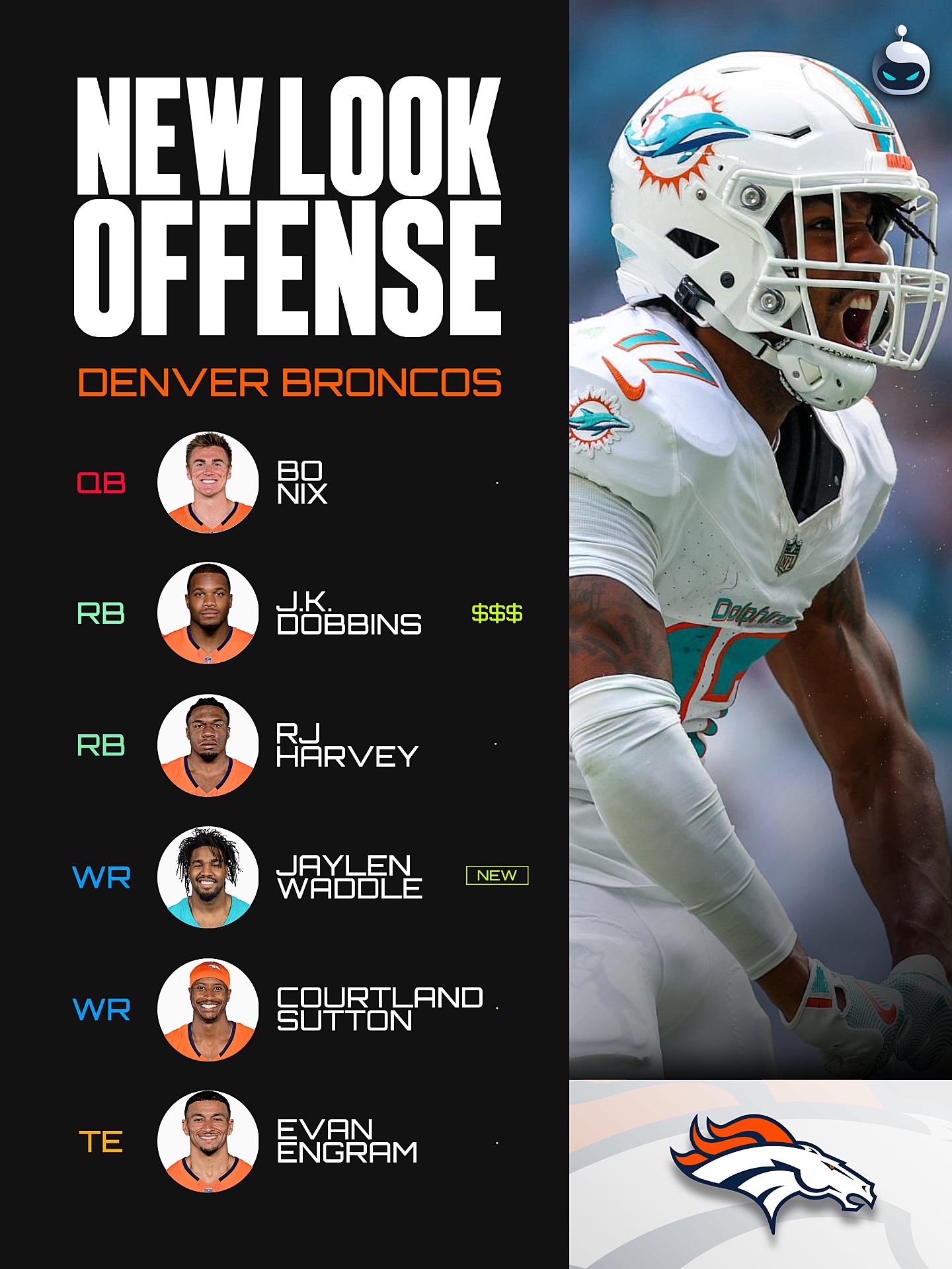SUPER. BOWL. CONTENDERS. 🤯

The Denver Broncos have traded for Jaylen Waddle + 4th in exchange for a 1st, 3rd & 4th. Who’s stopping this offense in 2026?