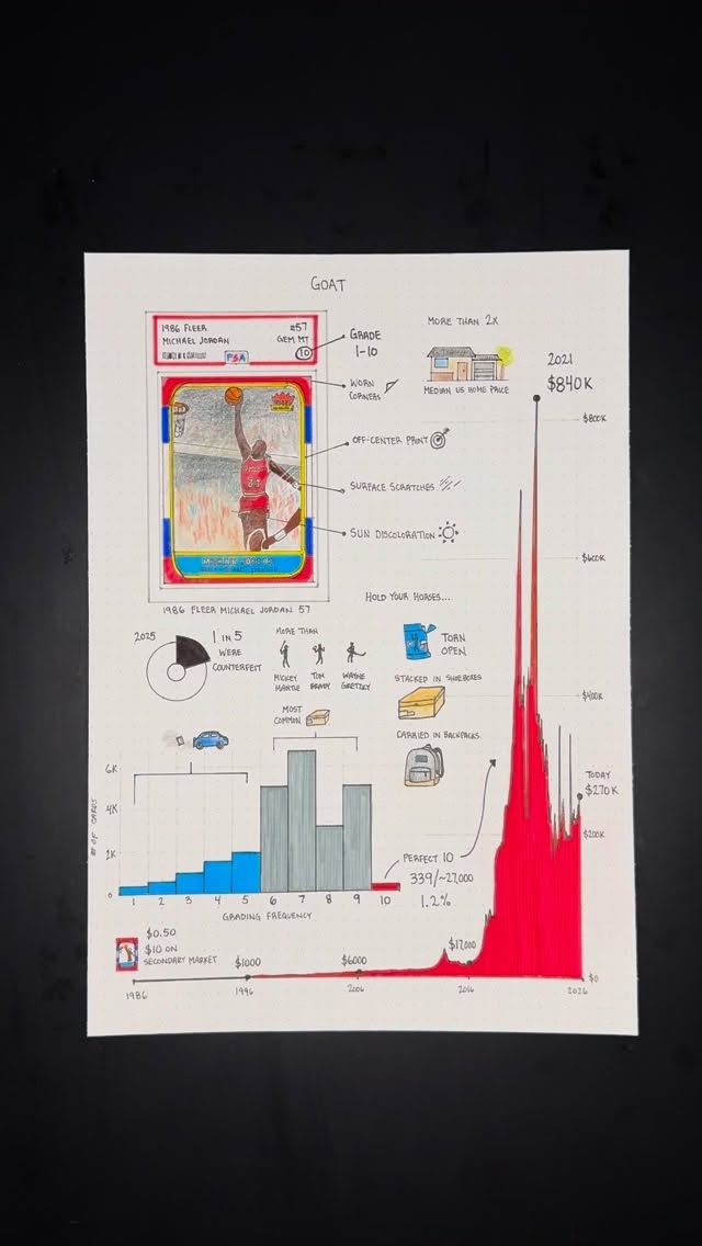 The most important basketball card of all time 🏀

40 years of the 86 Fleer Michael Jordan 57

Data from @psacard