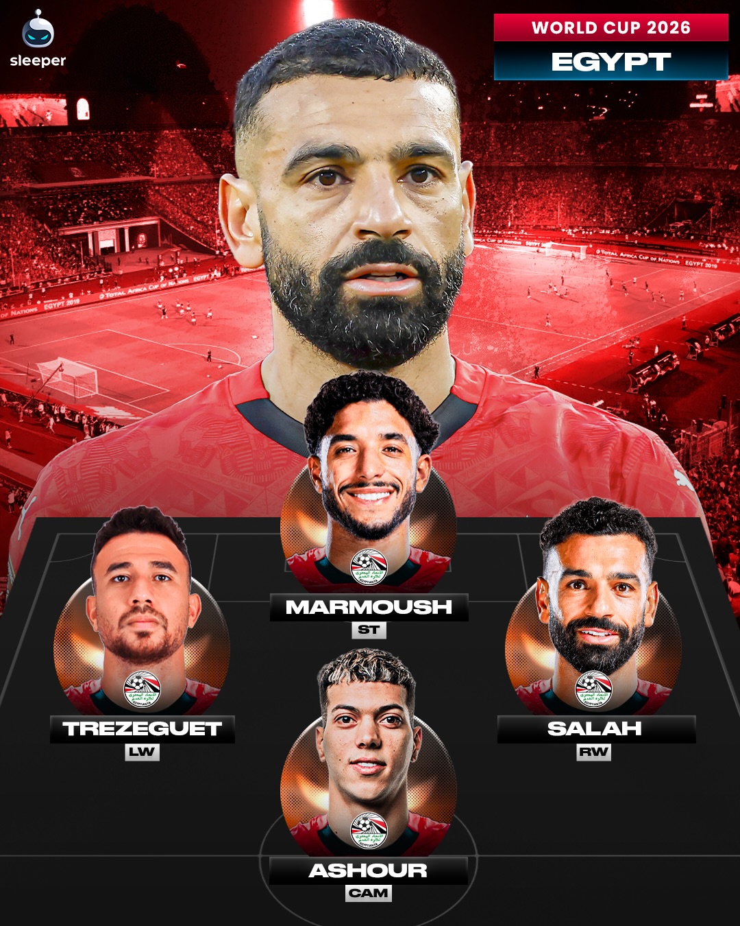 Is this Mo Salah’s last chance to… get further than the group stage? 😭🇪🇬

Egypt really haven’t enjoyed any World Cup success for a while now, and with their main man nearing the end of his career, it could make for a great story if they go far! 🤝

Salah will need to fix his Liverpool form and link up with Manchester City’s Marmoush. 👀

How far can they go? 😬