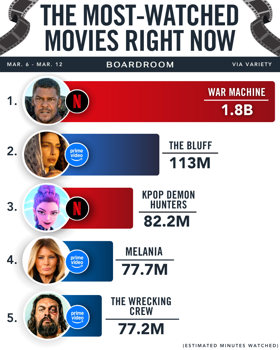 War Machine takes the top spot.⁠ ⁠
⁠
A rogue general is tasked with winning an unwinnable war — but ego, politics, and chaos have other plans. Alan Ritchson leads the charge in a sharp, satirical look at modern warfare.⁠
⁠
(via @variety)