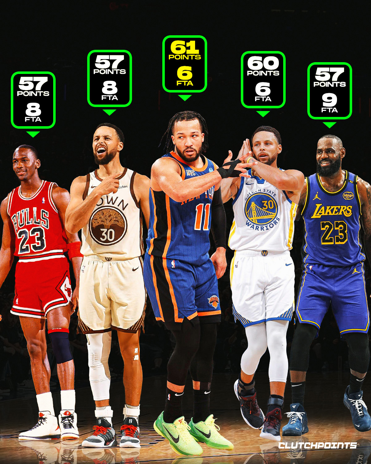 In an era where free throws often inflate scoring totals, nights like these stand apart, performances built almost entirely on shot-making, rhythm, and offensive brilliance.

Since the NBA–ABA merger, only a handful of players have delivered massive scoring explosions while attempting fewer than 10 free throws in a game. 

🔹 61 — Jalen Brunson (6 FTA)
🔹 60 — Stephen Curry (6 FTA)
🔹57 — Stephen Curry (8 FTA)
🔹 57 — LeBron James (9 FTA)
🔹 57 — Michael Jordan (8 FTA)

Sometimes the loudest scoring nights come without the whistle. 🔥🏀