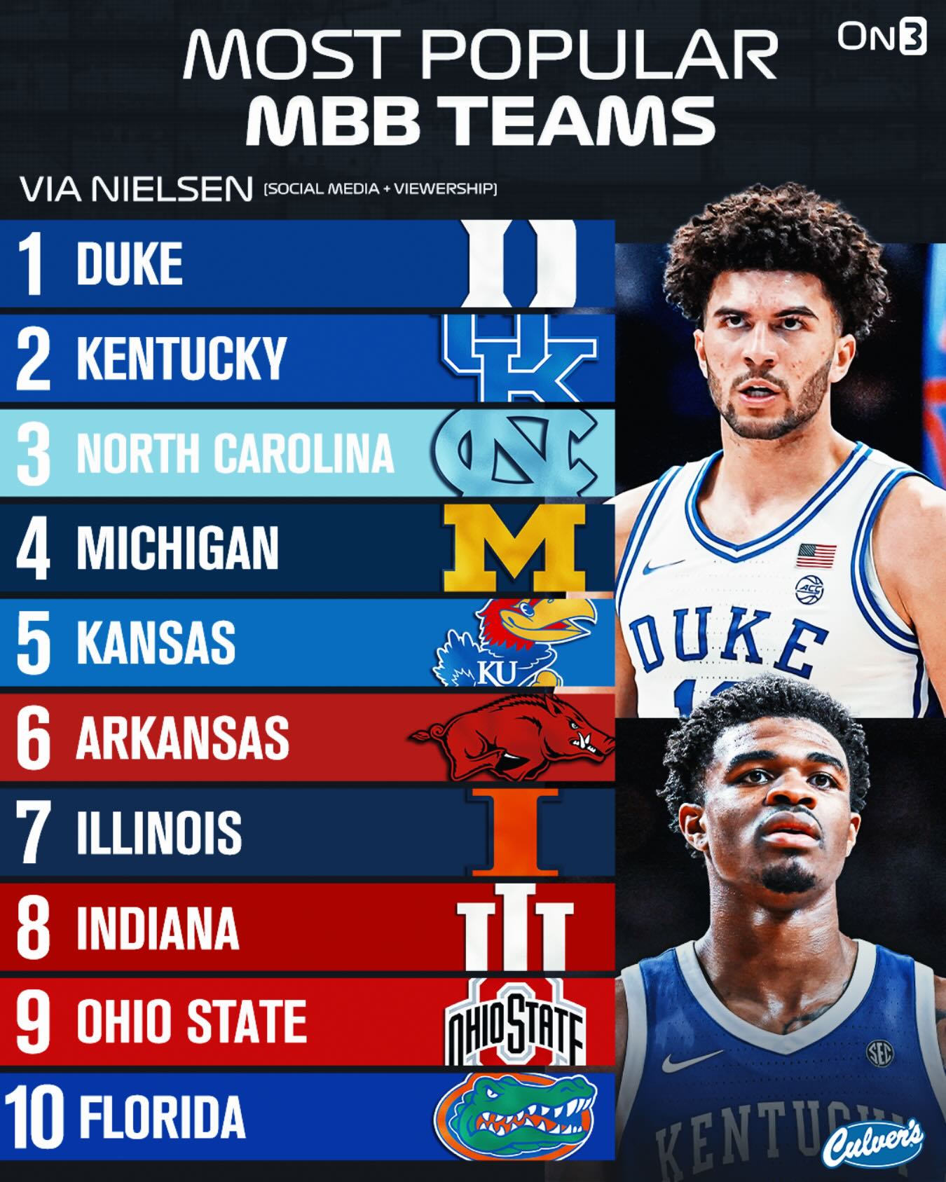 Most popular men’s college basketball teams of the regular season📺

(via @nielsen)

Follow @On3 for the BEST of College Sports