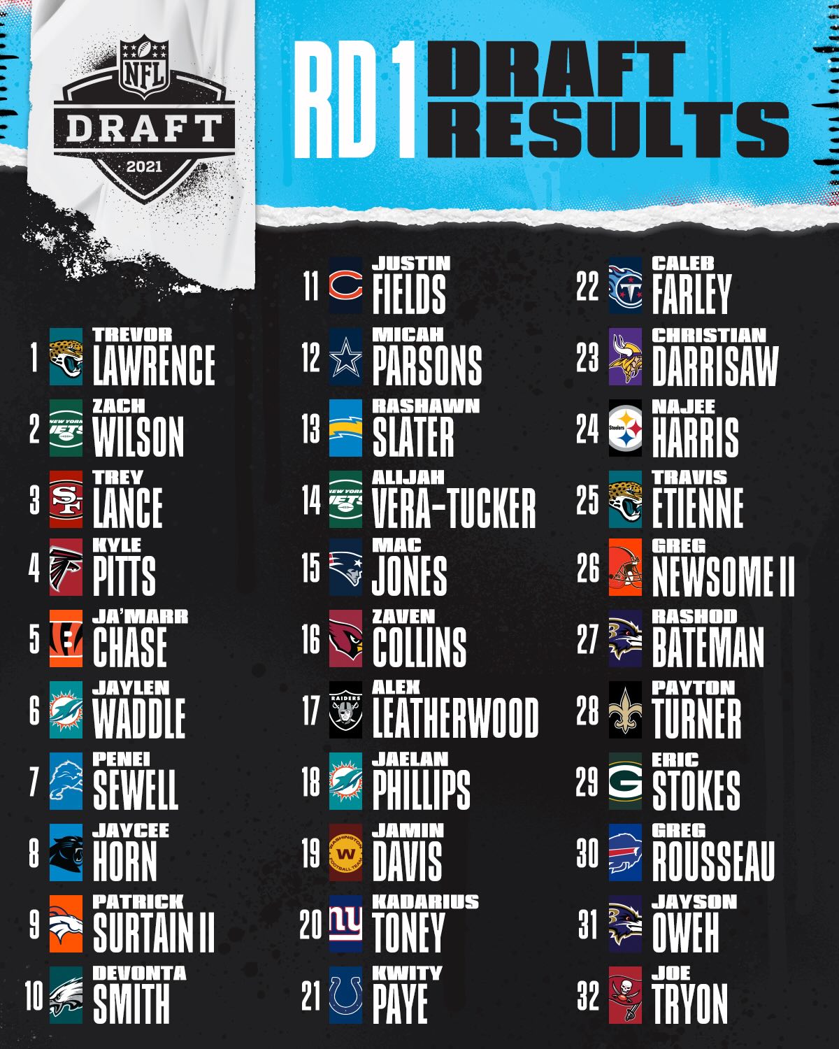 What has been your favorite first-round draft pick over the past 5️⃣ years? 👀

2026 NFL Draft – April 23-25 on NFLN/ESPN/ABC
Stream on @NFLPlus