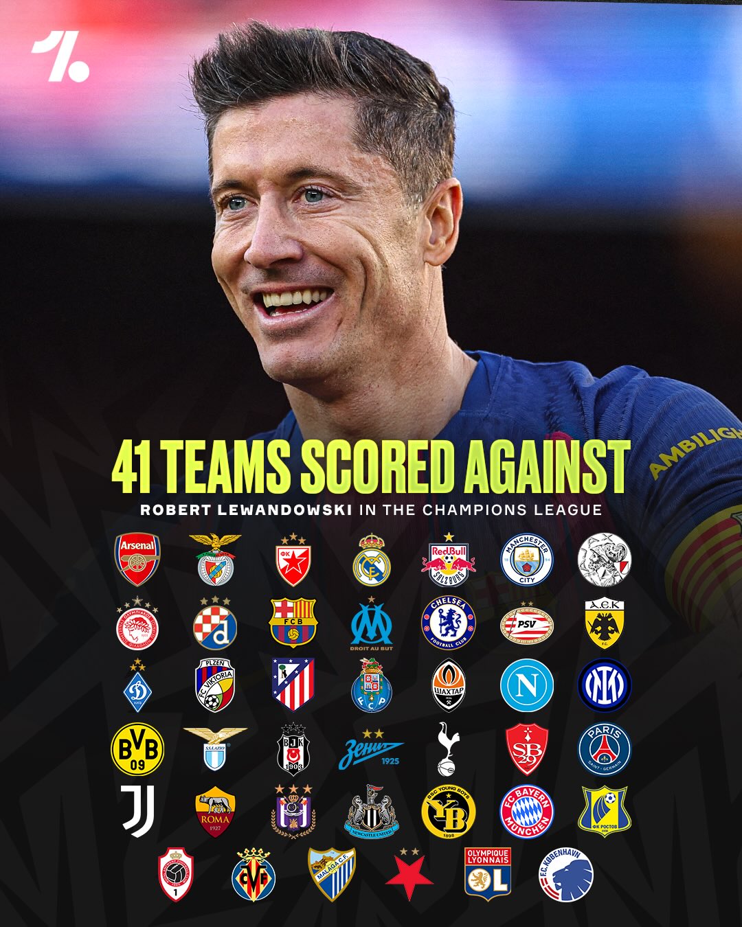 No player in Champions League history has scored against more teams than Robert Lewandowski 😮‍💨 🐐 🇵🇱

His brace vs Newcastle saw him overtake Lionel Messi who had netted against 40 different clubs 🤝