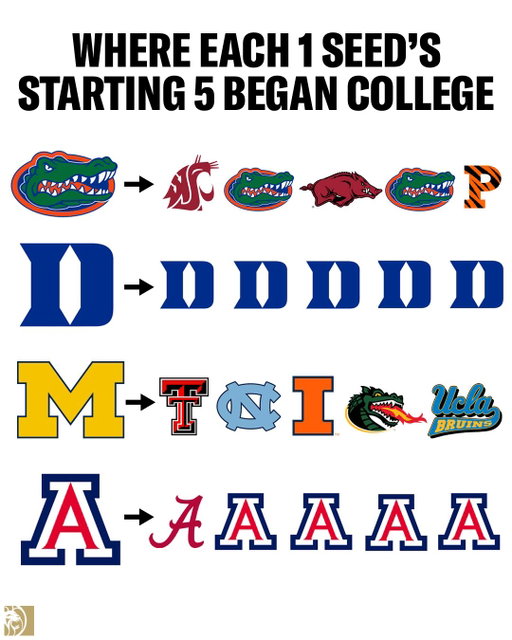 Michigan knows exactly how to use the transfer portal 🎯 

#Michigan #Florida #Duke #Arizona