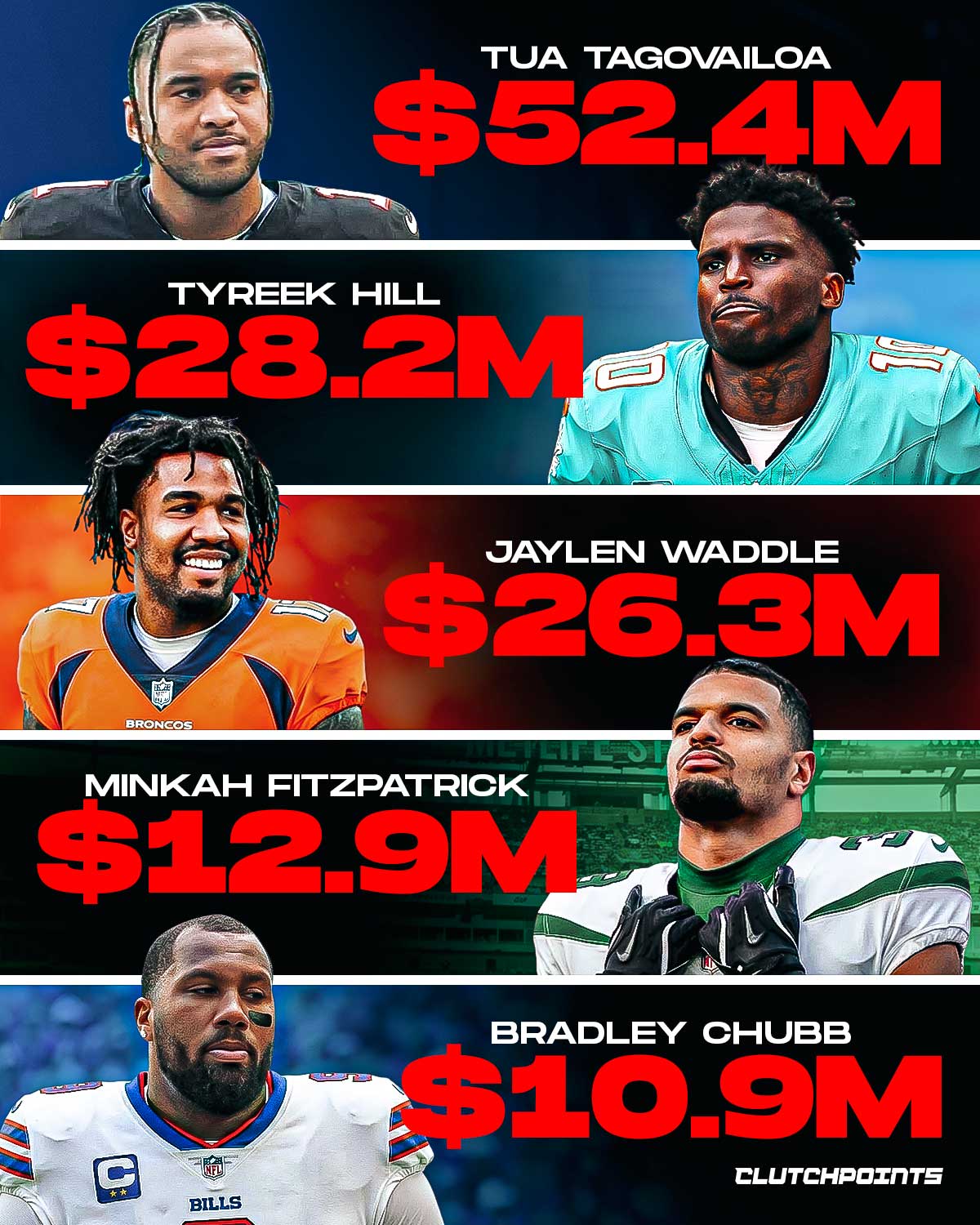 The Dolphins are taking on a massive financial hit.

According to OverTheCap, Miami currently carries over $115 million in dead cap tied to players who are no longer on the roster, including multiple names who will be playing elsewhere in 2026.

What makes this even more striking is that every player featured here was on the field for Miami in 2025.

Now, all of them are gone.

Tua Tagovailoa and Bradley Chubb were released with post-June 1 designations, with Tua later signing with the Falcons, Jaylen Waddle was traded to the Broncos, and Minkah Fitzpatrick was traded to the Jets, while Tyreek Hill was also released.

They will not play for Miami in 2026, but they will still count against the cap.

A costly reset for the Dolphins.

🏈