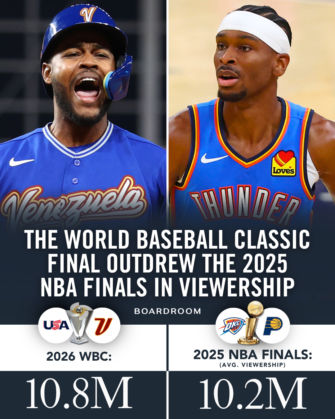 Baseball on the up 📈📈⁠
⁠
The WBC final drew 10.8M U.S. viewers — topping the 2025 NBA Finals average of 10.2M across 7 games.⁠
⁠
Still behind the 2025 World Series average of 15.5M, but another sign baseball’s global stage is getting bigger.⁠
⁠
(via @foxsports)