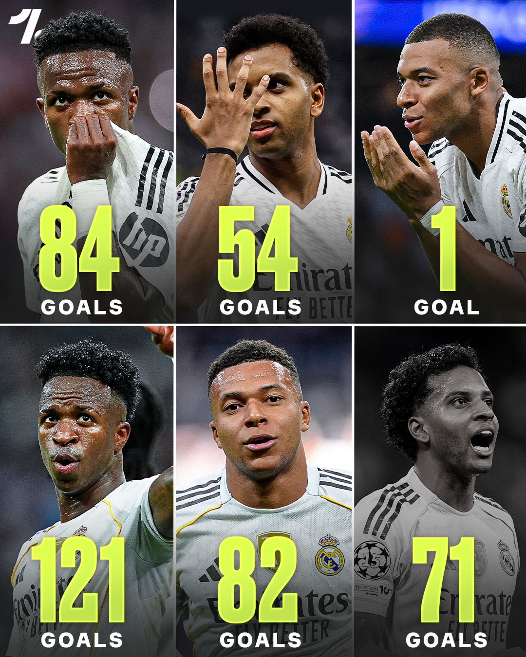 Kylian Mbappé has only been a Real Madrid man for under two years, but that hasn’t stopped him rapidly chasing down Vini Jr’s goal tally while also leaving Rodrygo for dust...😳🔥

We are watching a master at work 💫