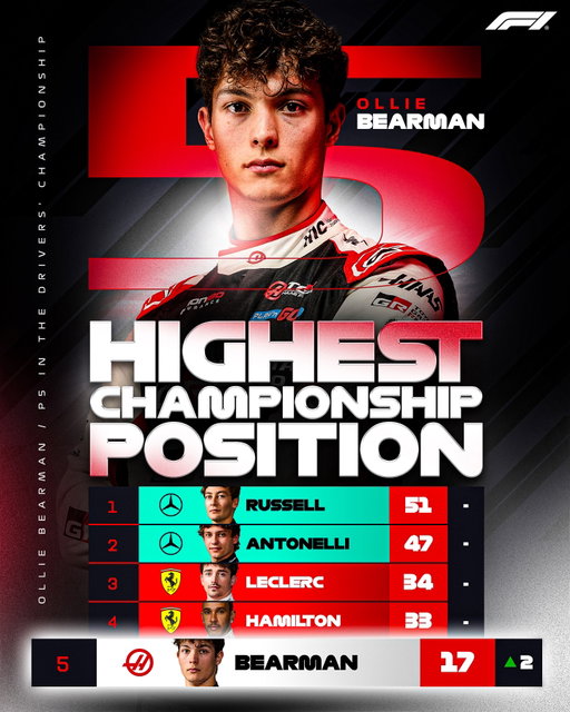 Ollie Bearman is the top driver outside of Mercedes & Ferrari after two rounds - his highest career standing to date 🔥

#F1 #Formula1 @olliebearman @haasf1team