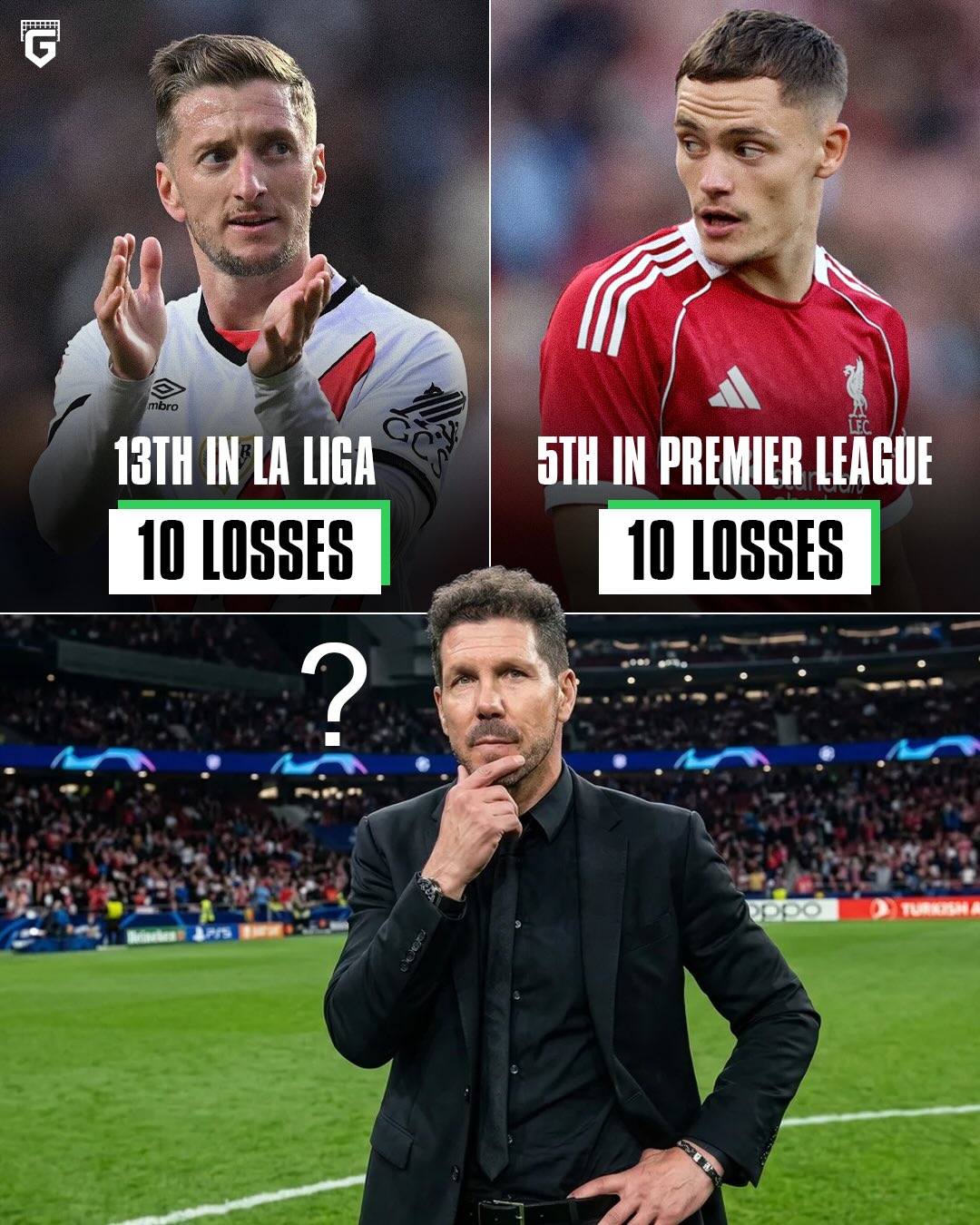 🇪🇸 Rayo Vallecano with 10 losses - 13th in La Liga 

🏴󠁧󠁢󠁥󠁮󠁧󠁿 Liverpool with 10 losses - 5th in Premier League

The ‘intensity’ league has been getting a lot of slander online after Barcelona only beat Rayo (14th in La Liga before kick off) 1-0, whereas they beat Newcastle (12th place in EPL) 7-2 😅

Is the Premier League Slander getting out of hand? 💭