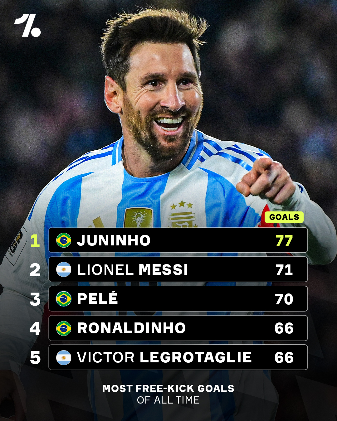 Lionel Messi has overtaken Pelé for the most free-kicks scored 📊🇦🇷