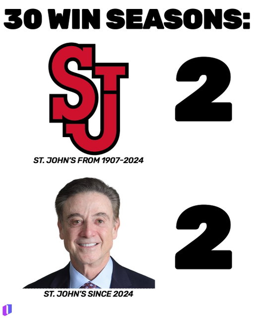 Rick Pitino has as many 30-win seasons at St. John’s as the previous 117 years of SJU Basketball COMBINED and has them in their first Sweet 16 this century 🤯

#collegebasketball #marchmadness #stjohns #basketball #nyc