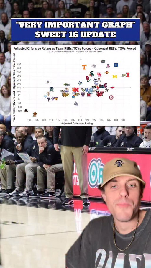 The best metric in college basketball strikes again 😈 #cbb #collegebasketball #marchmadness #madness #collegehoops