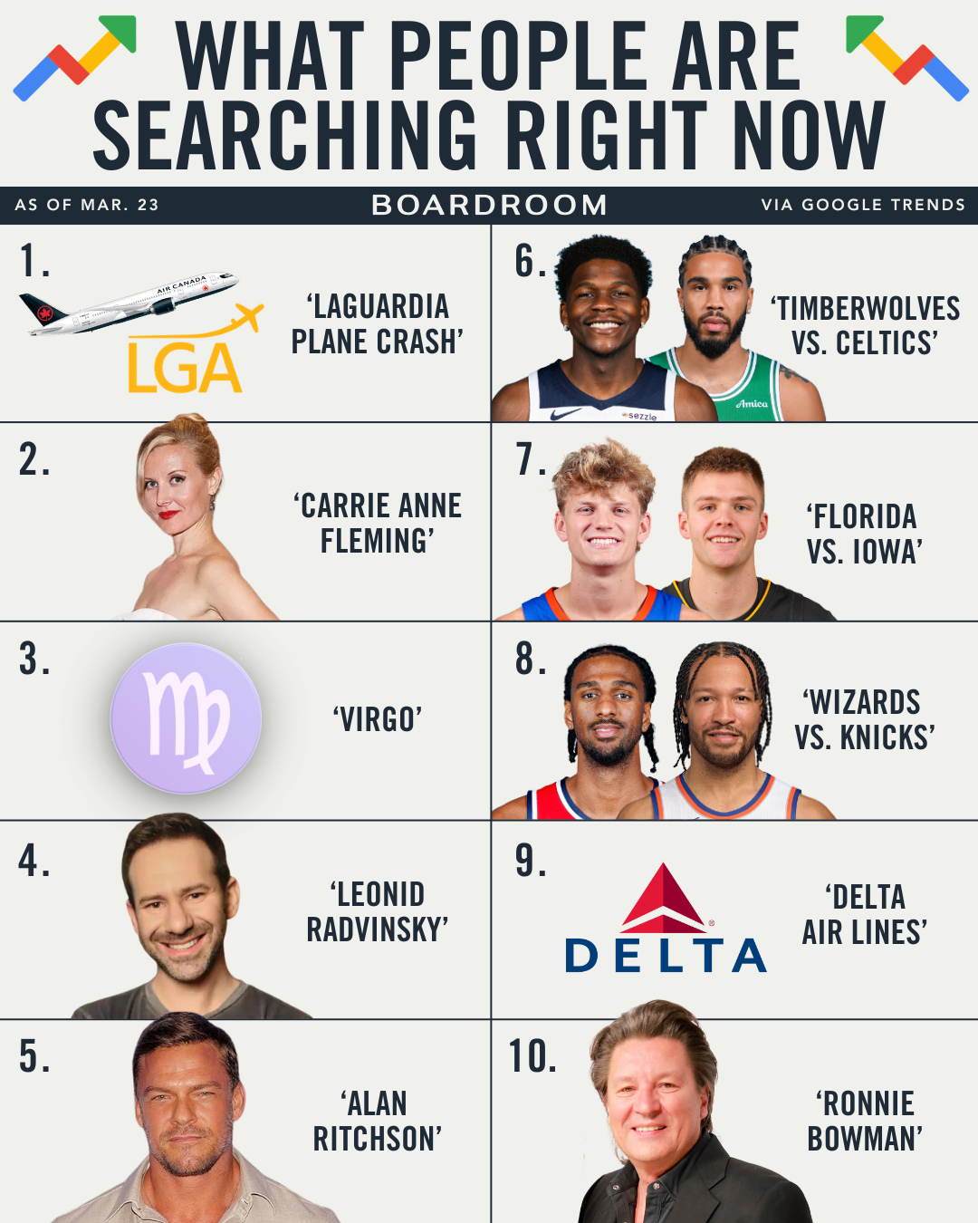 New numbers are coming into focus after the fatal runway collision at LaGuardia Airport.⁠
⁠
So far, there have been 590 cancellations and 52 delays, and the airport isn’t expected to reopen before 2 p.m ET at the earliest. Officials also confirmed two fatalities, both Air Canada pilots, along with 41 injuries, most of whom have already been released from the hospital.⁠
⁠
This is the first fatal accident at LaGuardia since 1992.