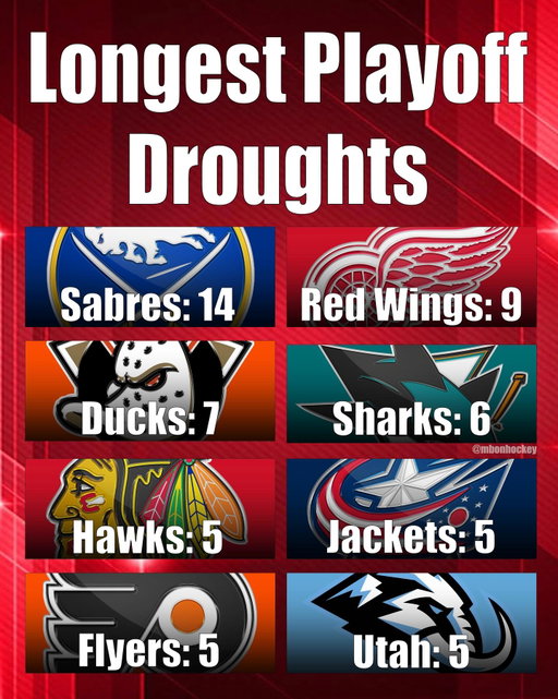 We might see a WHOLE LOTTA LONG DROUGHTS com to an end this season. For Utah I’m including Arizona. 

#NHL #Hockey #StanleyCupPlayoffs #BuffaloSabres