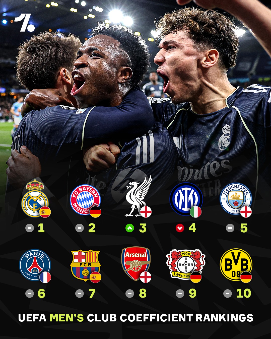 Real Madrid are officially the best side in Europe, according to UEFA's latest rankings 😮‍💨📊

🇮🇹 Napoli drop OUT of the Top 30 (now 33)
🏴󠁧󠁢󠁥󠁮󠁧󠁿 Aston Villa's consistency within Europe earns them a place alongside the elite
🇵🇹 Sporting's impressive run sees them climb to 16th