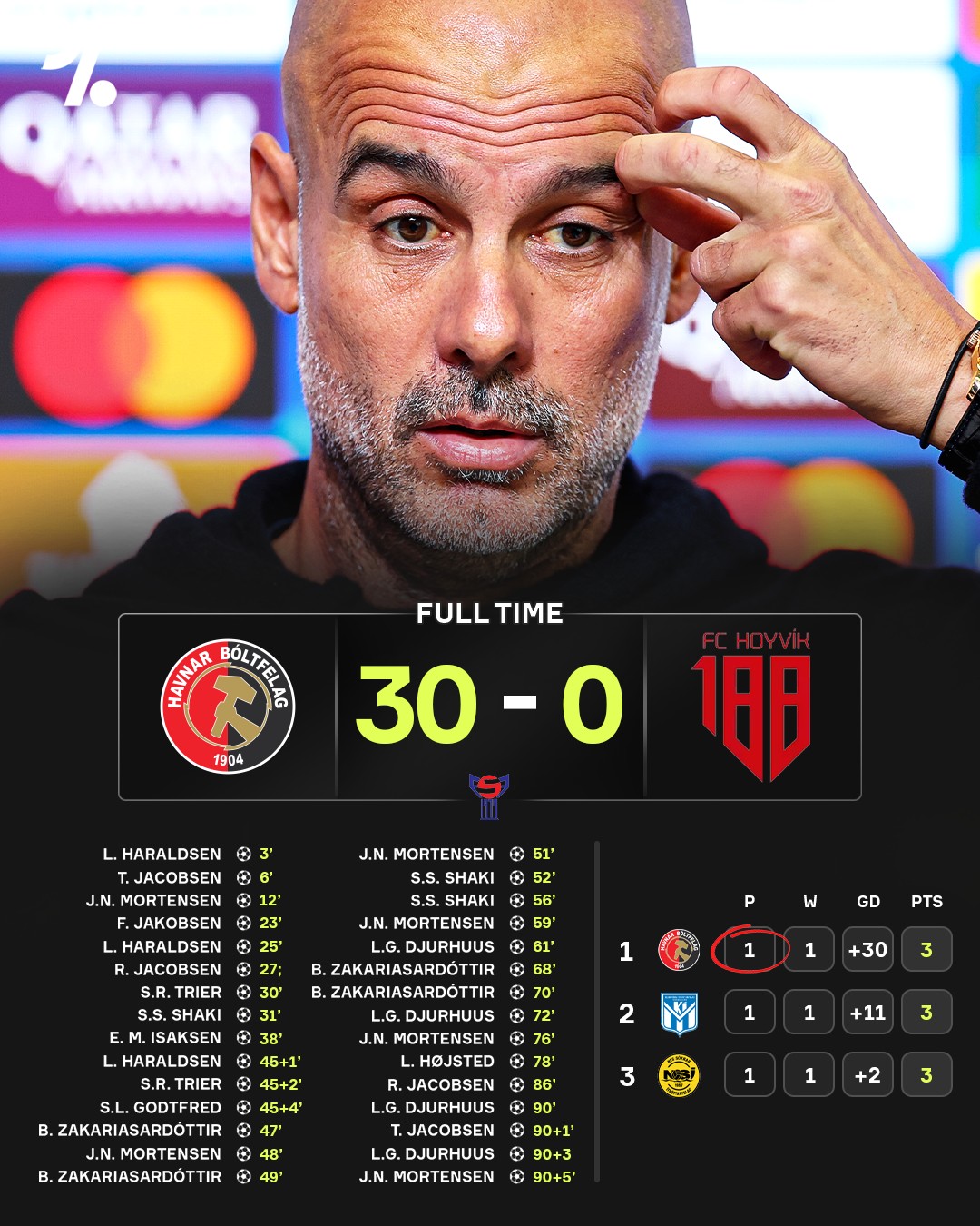 🚨 Do NOT scratch your eyes, a 30-0 win on OPENING DAY of a season has actually happened 😳💀

Over  in the Faroe Islands Premier League (W), HB Tórshavn have produced the greatest start to a league season in football history, putting thirty past FC Hoyvík 🫠

Julia Naomi Mortensen scored six to get a solid start in the golden boot race, while Lý Gray Djurhuus managed 'just' four 😮‍💨

Spare a thought for Klaksvíkar Ítrottarfelag, who won their opening game 11-0 and are STILL sat second in the league 🤣