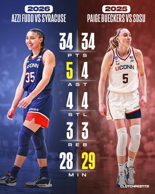 Same stage, same moment, and an almost identical stat line.

Azzi Fudd and Paige Bueckers closed out their careers in Storrs with near identical numbers.

From high school teammates to UConn icons, their journeys remained perfectly in sync until the final buzzer.

Both delivered when it mattered most, leaving behind a legacy built on poise, skill, and big-game performances.

Is this the most iconic duo to ever wear the Huskies uniform? 👀

#wnba #basketball