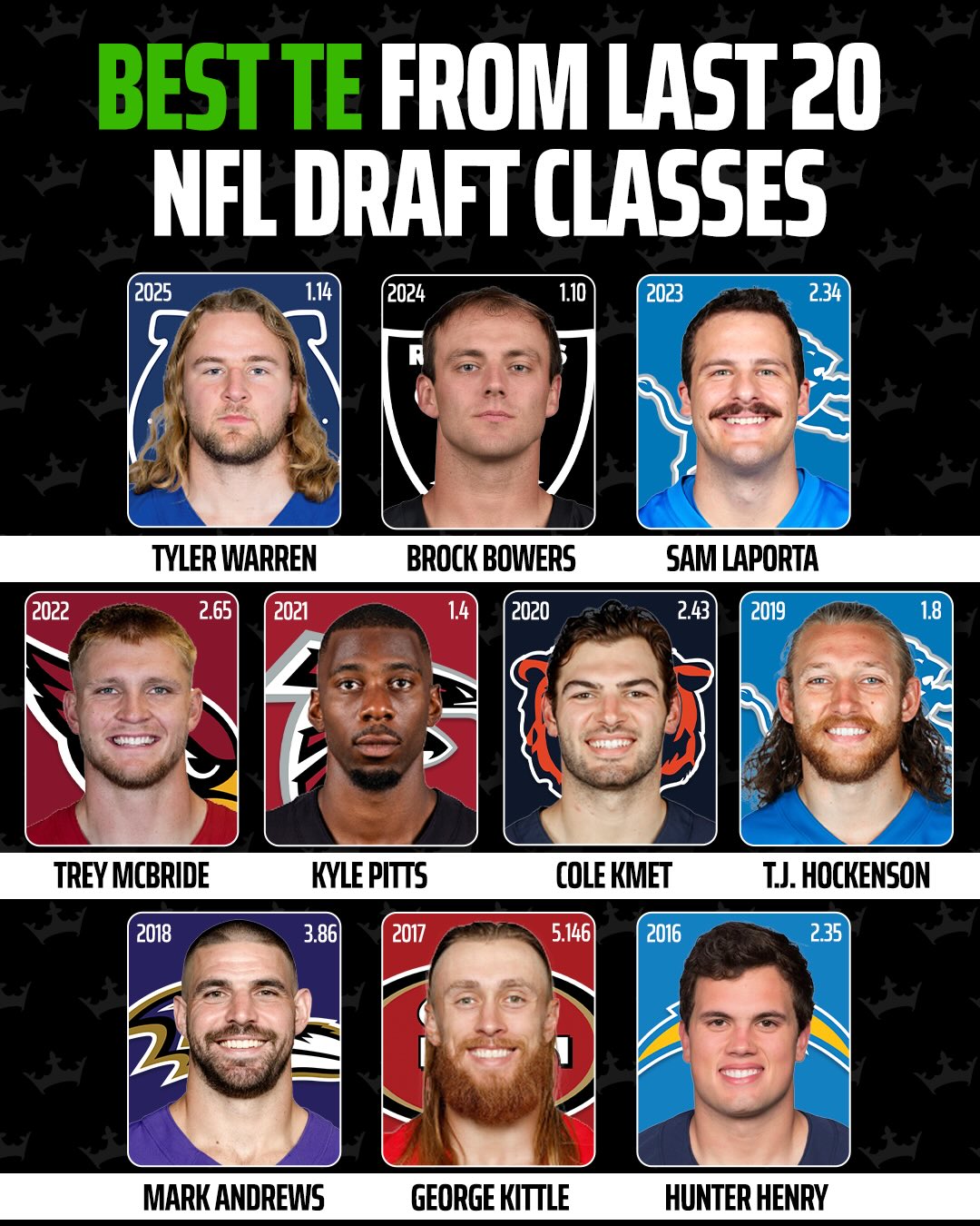 The best in their class 😤 

Top TE options in the 2026 NFL Draft Class include… Kenyon Sadiq, Eli Stowers, Eli Raridon, Joe Royer, Justin Joly, and Max Klare 👀