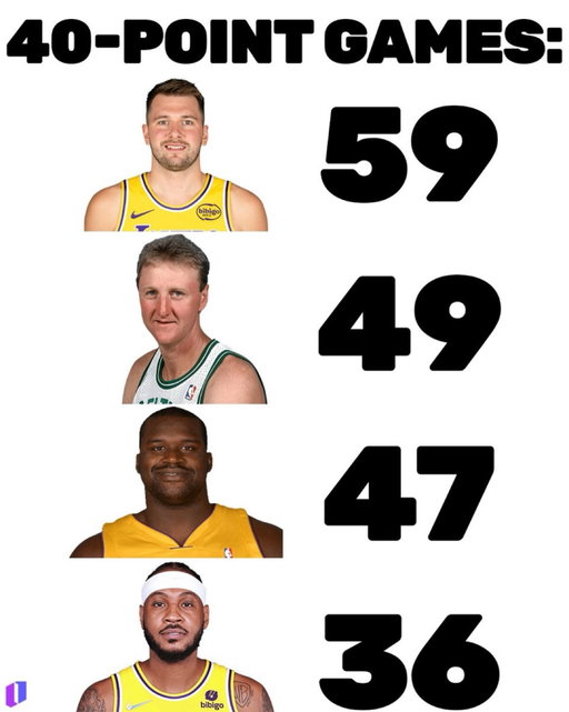 Luka Doncic isn’t even 28 and is already an all-time scorer

#nba #basketball #lakers #losangeles #nbamemes