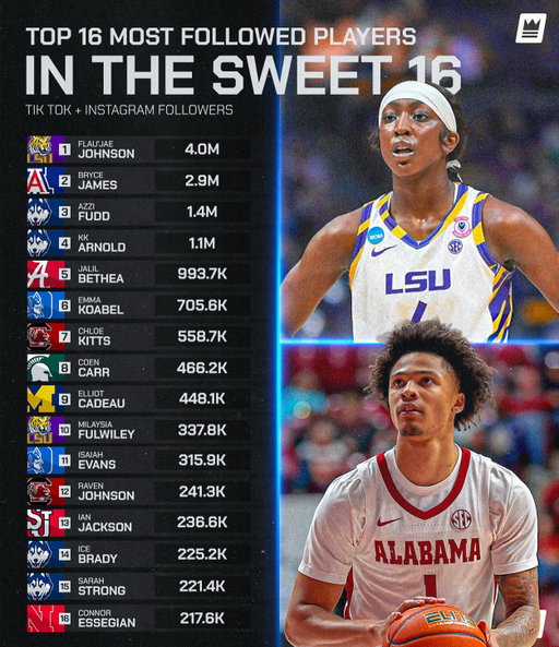 TOP 16 MOST FOLLOWED PLAYERS IN THE SWEET 16

The Sweet 16 isn’t just about who’s still dancing, it’s a snapshot of where attention is concentrated across college basketball.

From household names to fast-rising stars, this group represents the athletes carrying the largest digital audiences into the most visible stage of the season.

💡Why it matters:

𝐀𝐭𝐭𝐞𝐧𝐭𝐢𝐨𝐧 𝐂𝐨𝐧𝐯𝐞𝐫𝐠𝐞𝐬
As the field narrows, visibility intensifies. The players still alive in the tournament are now operating at peak exposure, where every performance is amplified across social.

𝐒𝐭𝐚𝐫 𝐏𝐨𝐰𝐞𝐫 𝐌𝐞𝐞𝐭𝐬 𝐌𝐨𝐦𝐞𝐧𝐭
Flau’jae Johnson, Bryce James, and Azzi Fudd headline the list, but March creates space for others to break into the spotlight just as quickly.

𝐖𝐨𝐦𝐞𝐧’𝐬 𝐆𝐚𝐦𝐞 𝐃𝐫𝐢𝐯𝐢𝐧𝐠 𝐑𝐞𝐚𝐜𝐡
A strong presence from women’s basketball continues to push the ceiling on follower count and engagement, reinforcing its growing impact in the NIL ecosystem.

𝐎𝐩𝐩𝐨𝐫𝐭𝐮𝐧𝐢𝐭𝐲 𝐈𝐧 𝐑𝐞𝐚𝐥 𝐓𝐢𝐦𝐞
With every game, audiences shift. The next breakout performance can instantly reshape this list and open new doors for athletes ready to capitalize.

The deeper the run, the bigger the spotlight.

#NIL #AthleteMarketing #CollegeBasketball #MarchMadness #BrandPartnerships