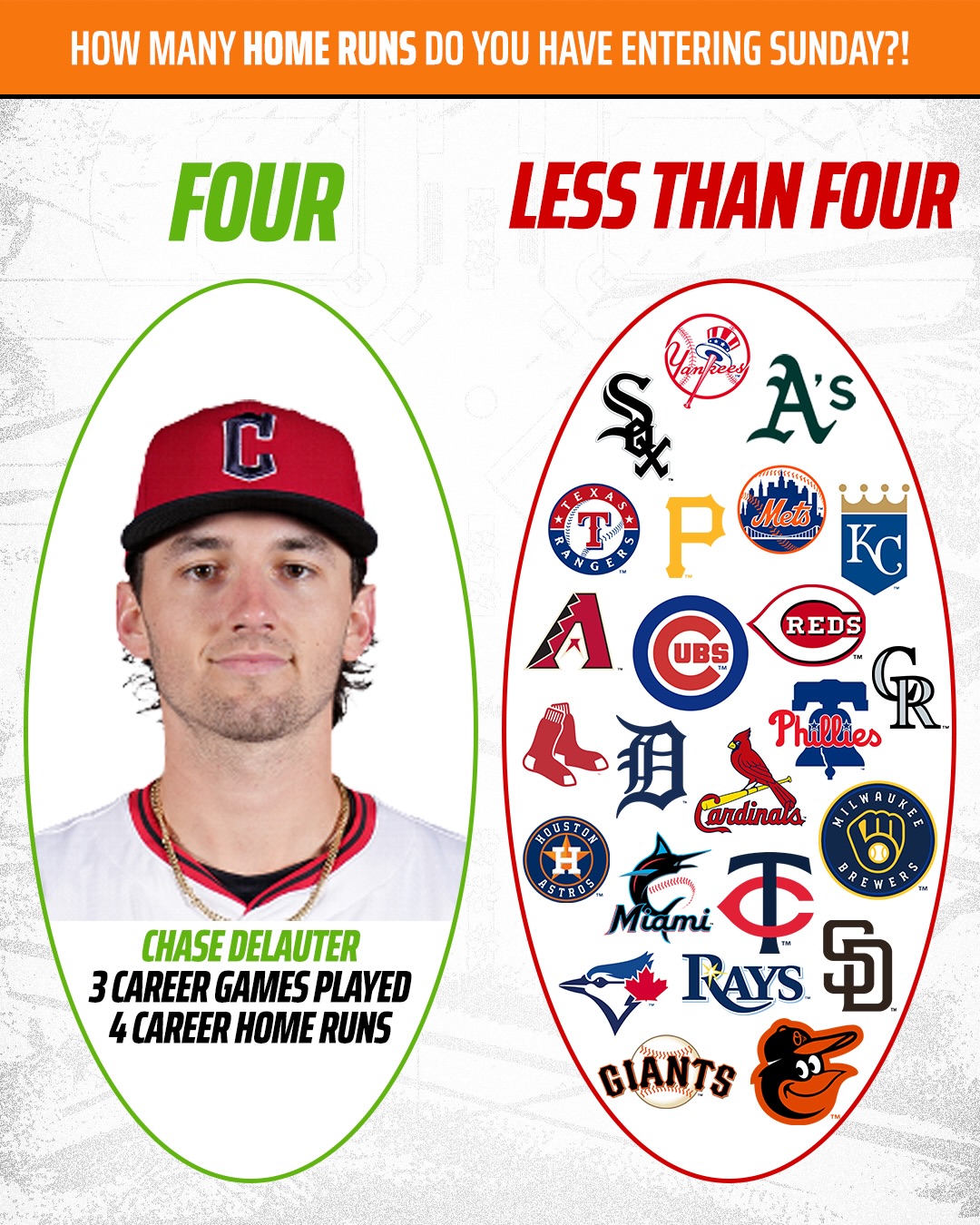 Cleveland’s Chase DeLauter is off to a SCORCHING start to his MLB career with FOUR homers in his first THREE games 🔥

(H/T ZachMeisel / X)