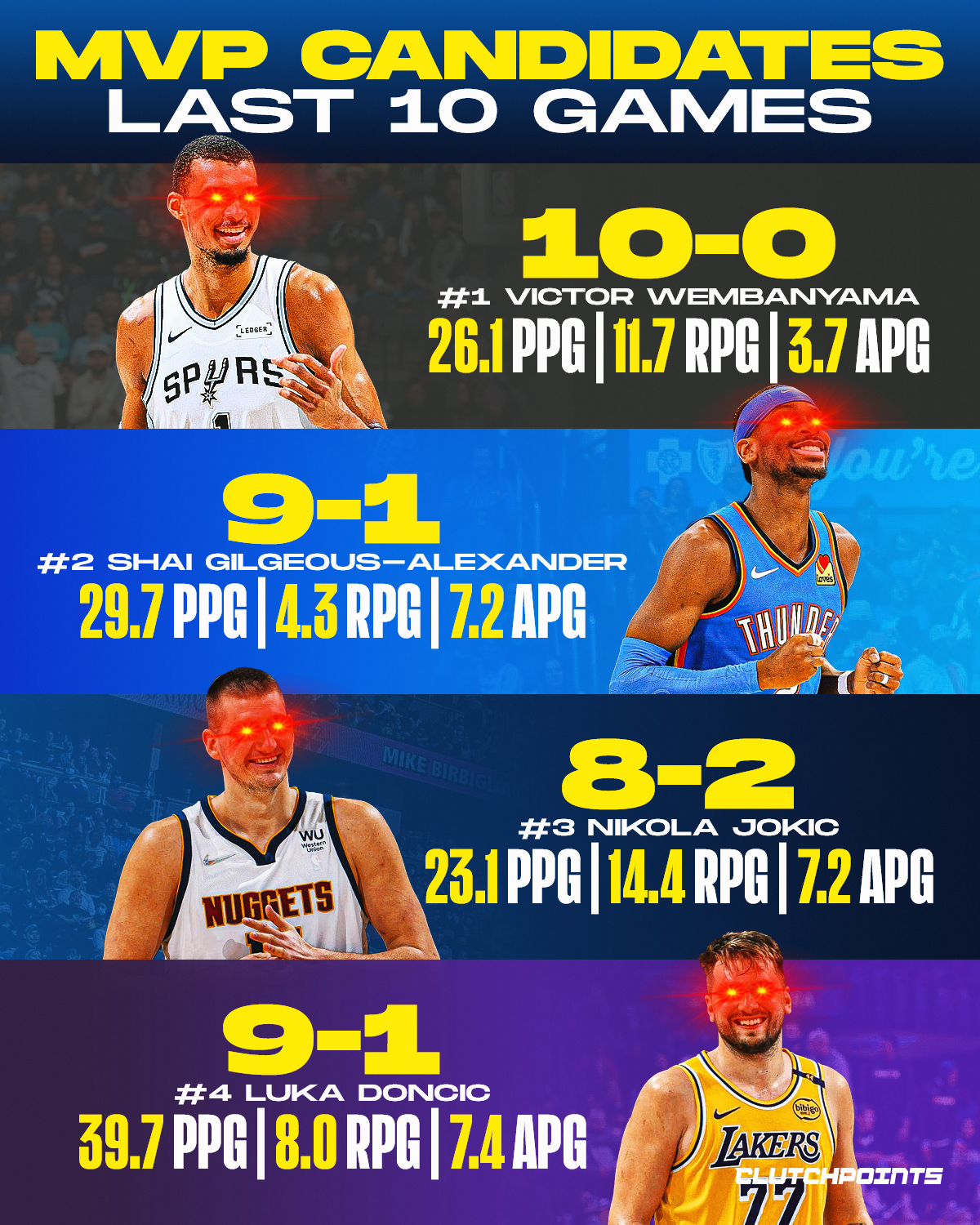 The MVP race is heating up at the perfect time, and the last stretch of games just turned everything into a full-on battle. 

Momentum is swinging, teams are winning, and every night feels like another superstar making their case louder.

From a dominant run by Victor Wembanyama, to the steady takeover nights of Shai Gilgeous-Alexander, the consistency of Nikola Jokić, and the pure scoring explosion from Luka Doncic, the race is packed with MVP-level impact everywhere you look.

No clear leader, no safe distance, just elite players trading big-time performances as the season tightens. 

If the last 10 games are any indication, the MVP conversation is far from settled, and it might come down to the final stretch.