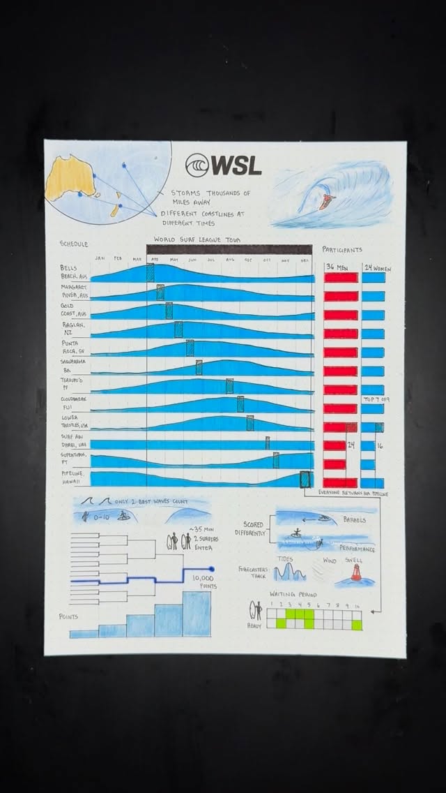 The WSL Championship Tour explained as the 50th year of the World Tour kicks off this week 🌊

@wsl